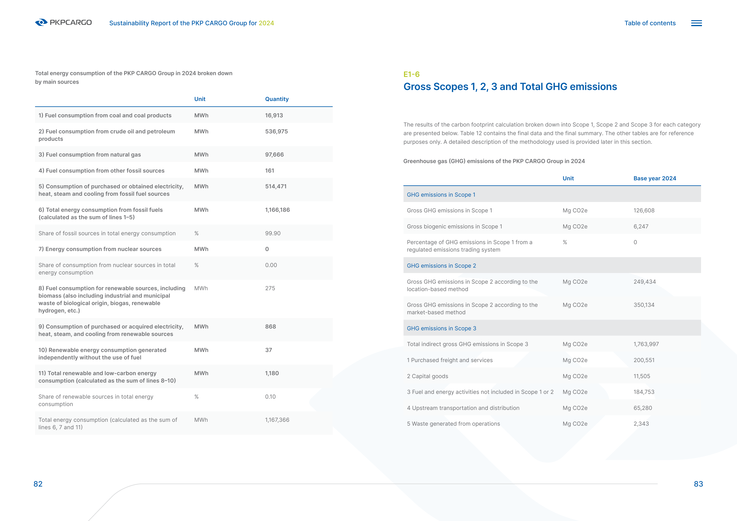 Emissions data extracted from page 42