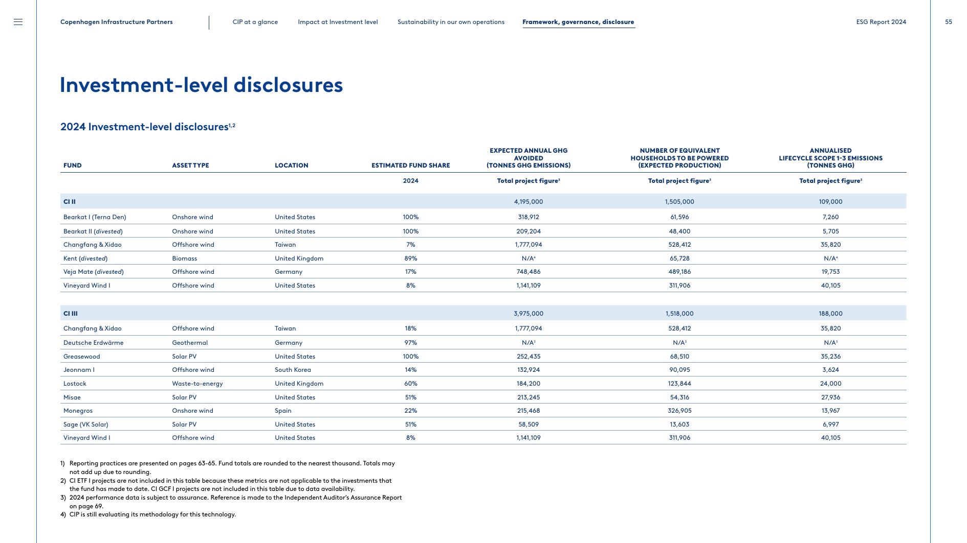 Emissions data extracted from page 55