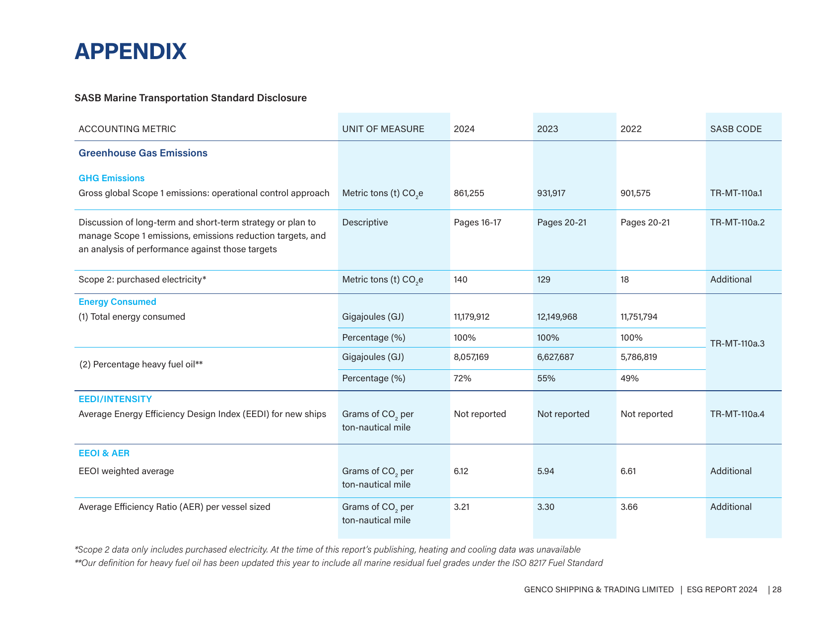 Emissions data extracted from page 28
