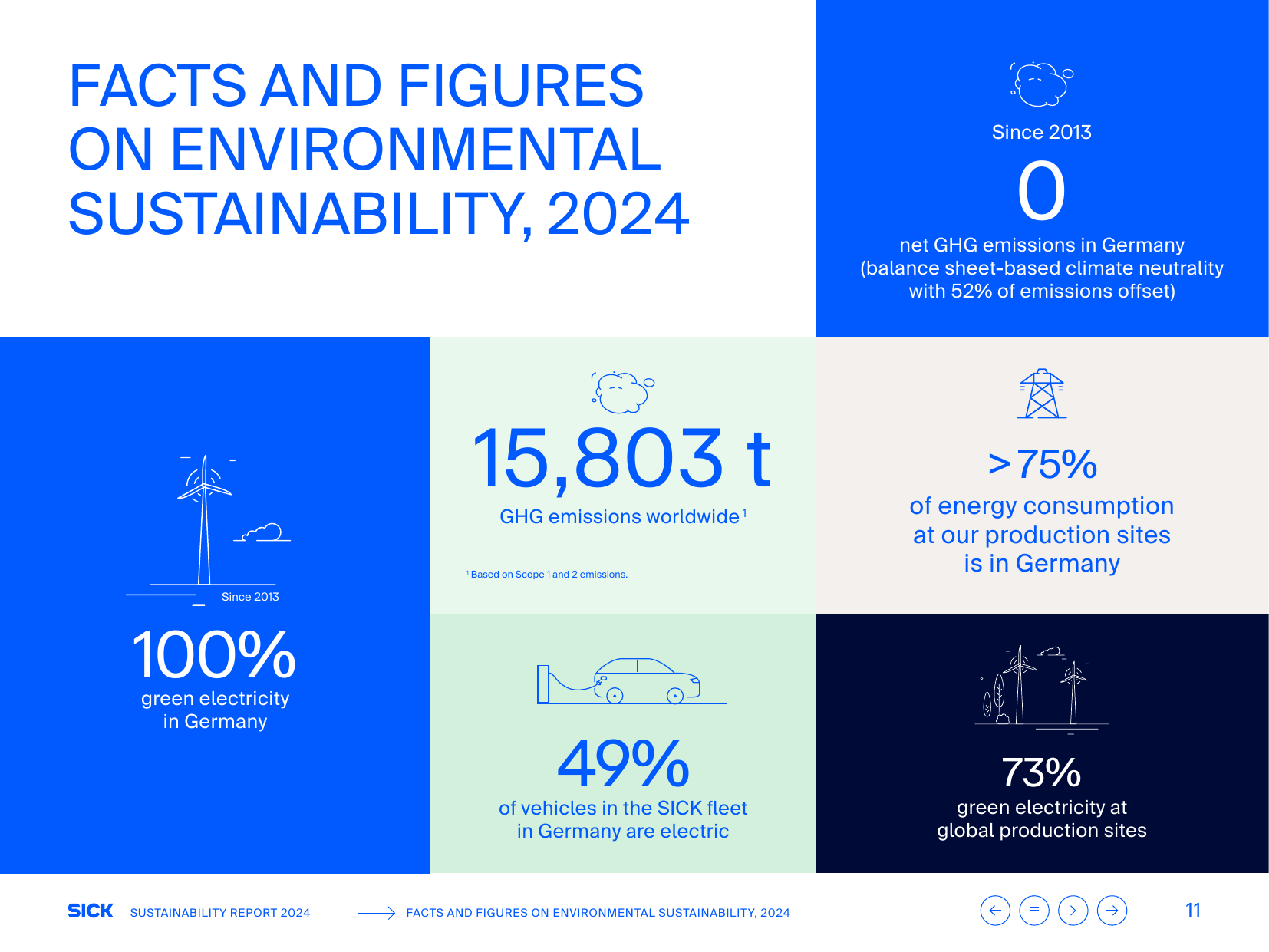 Emissions data extracted from page 11