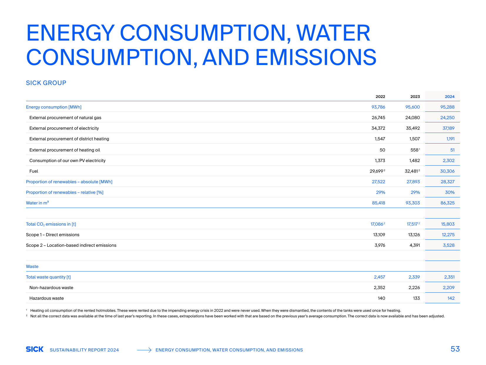 Emissions data extracted from page 53