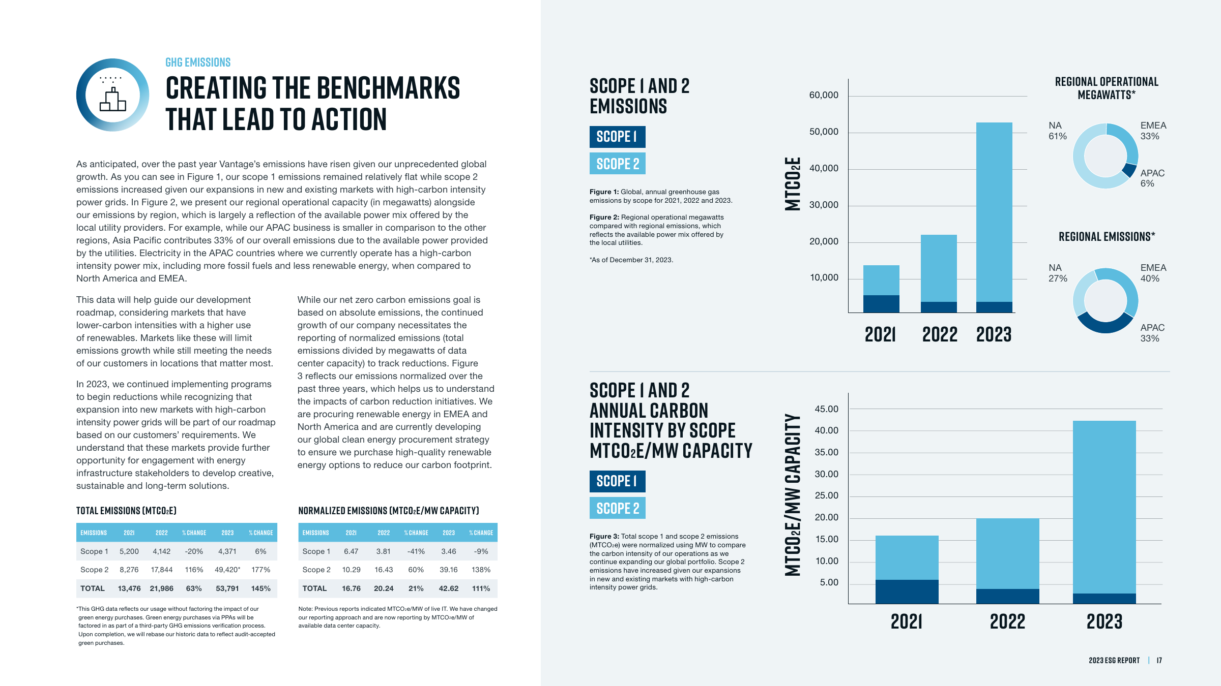 Emissions data extracted from page 17
