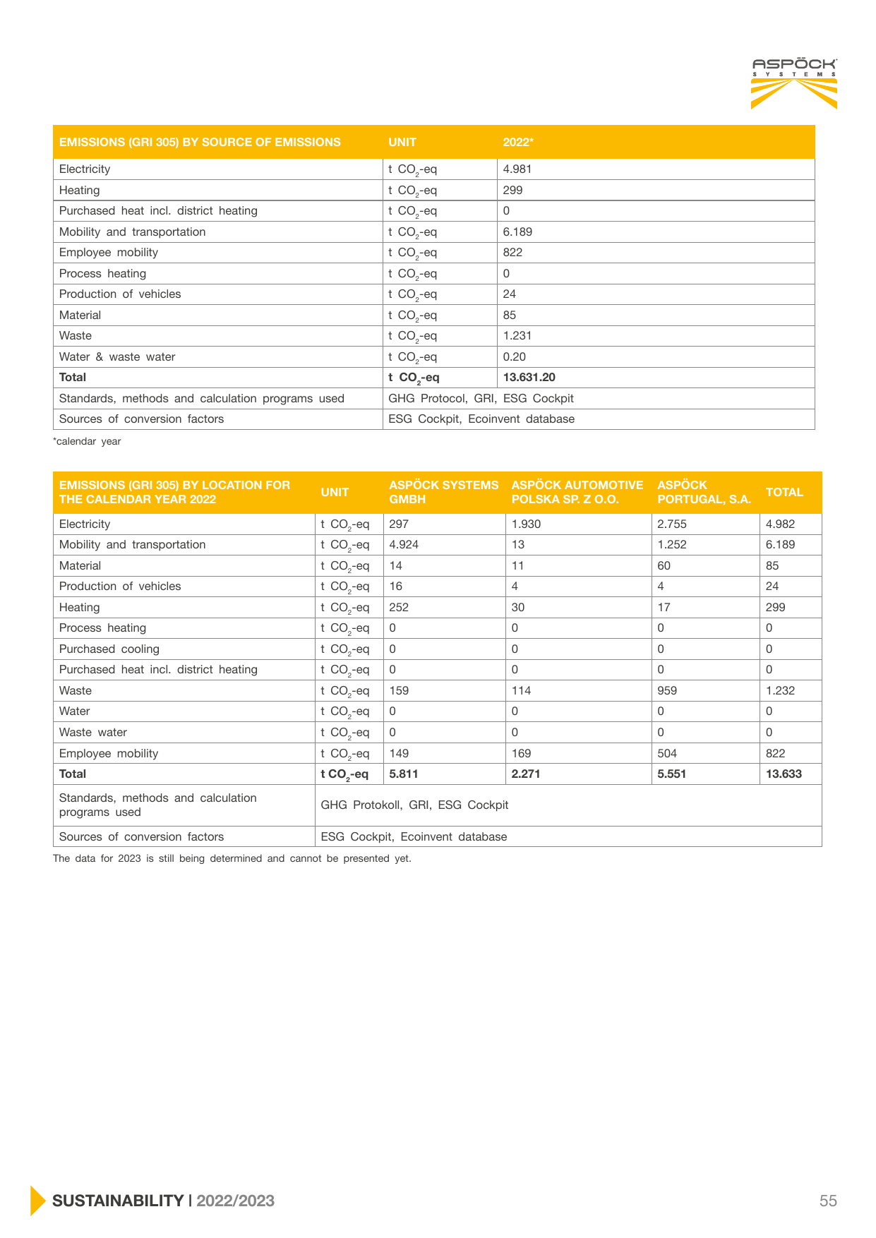 Emissions data extracted from page 55