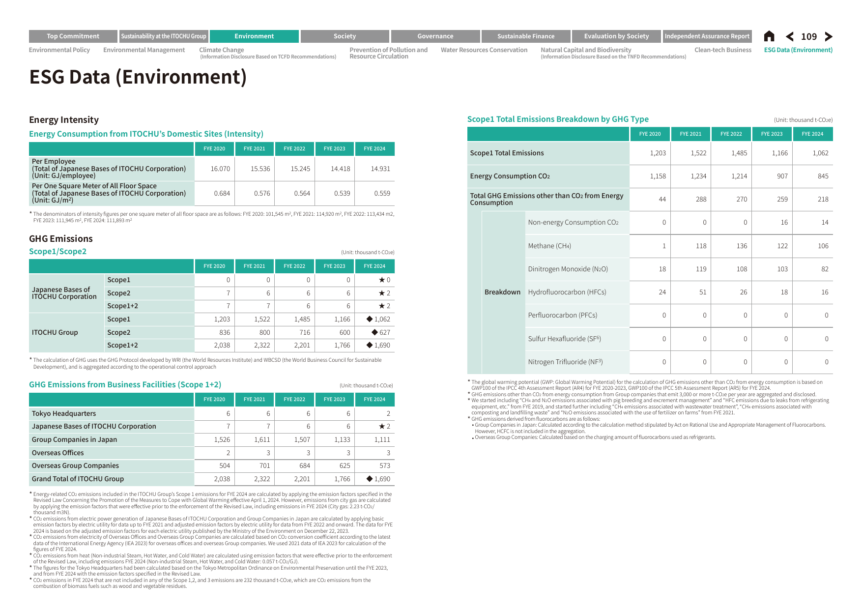 Emissions data extracted from page 109