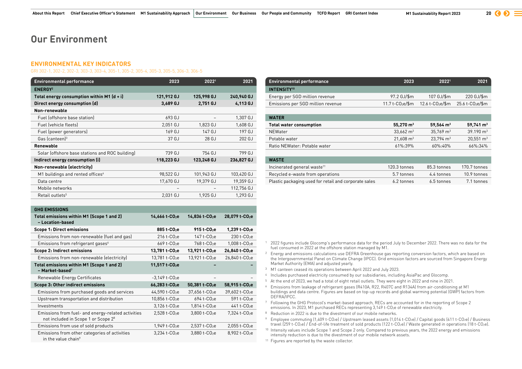 Emissions data extracted from page 20