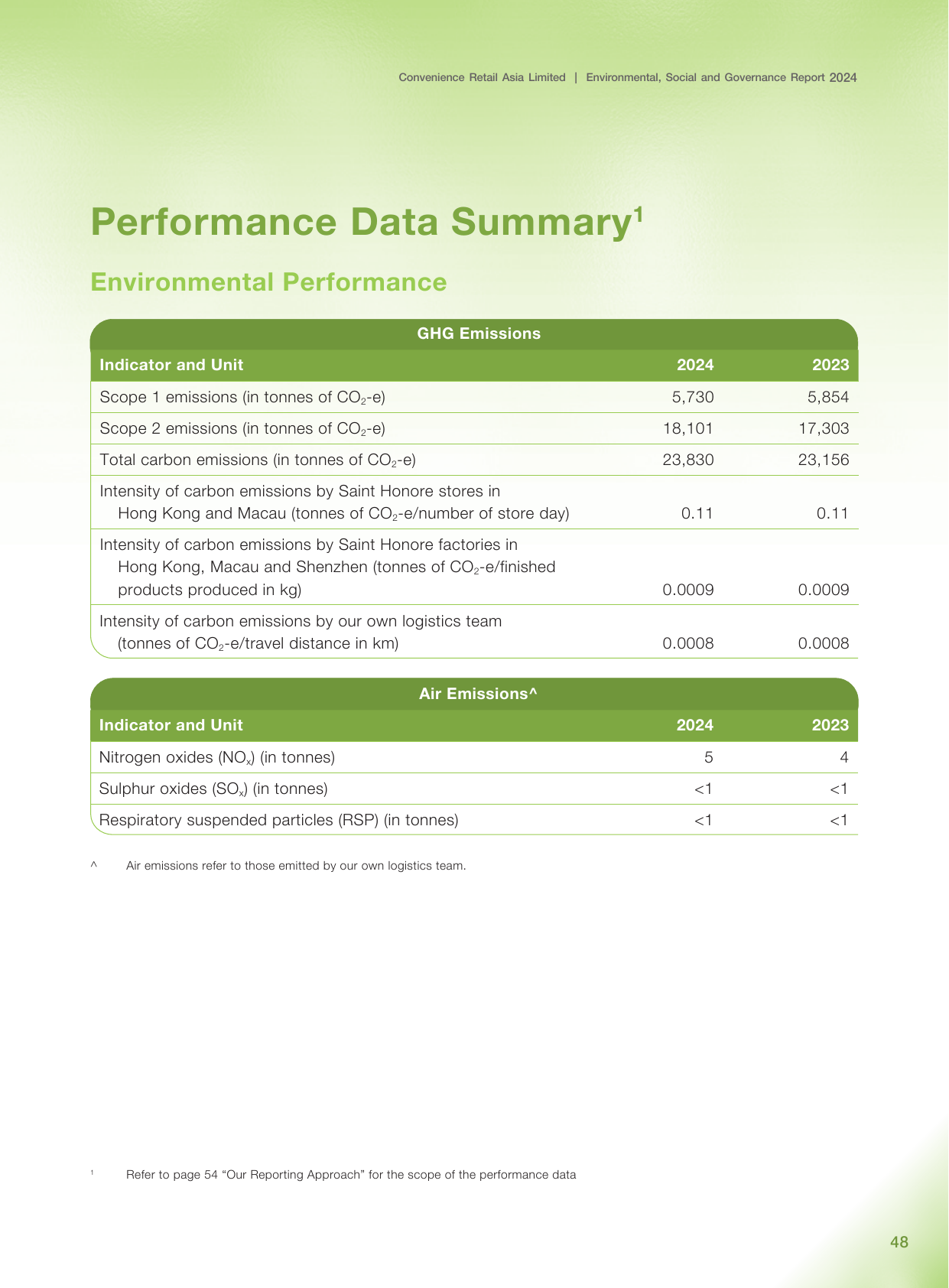 Emissions data extracted from page 49