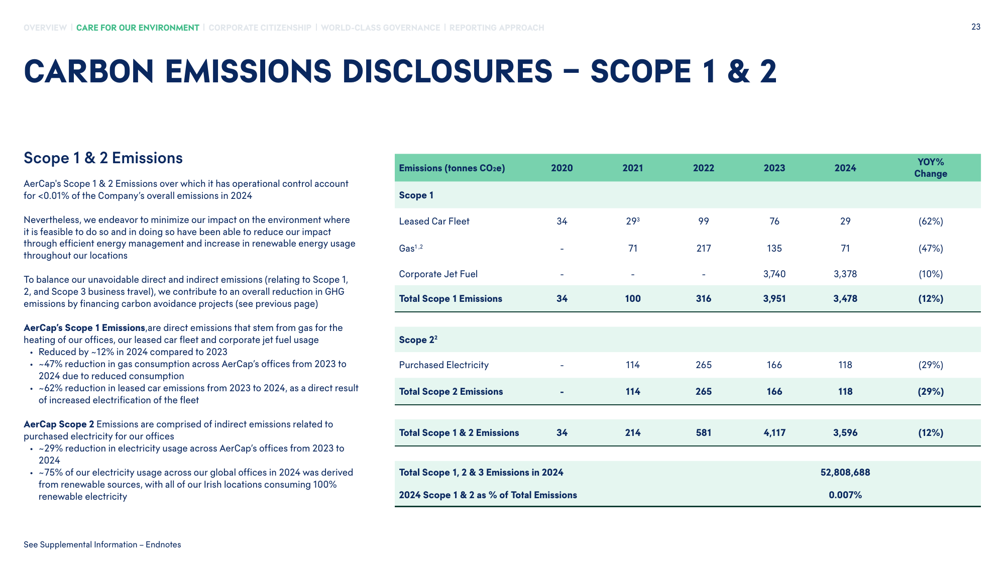 Emissions data extracted from page 23