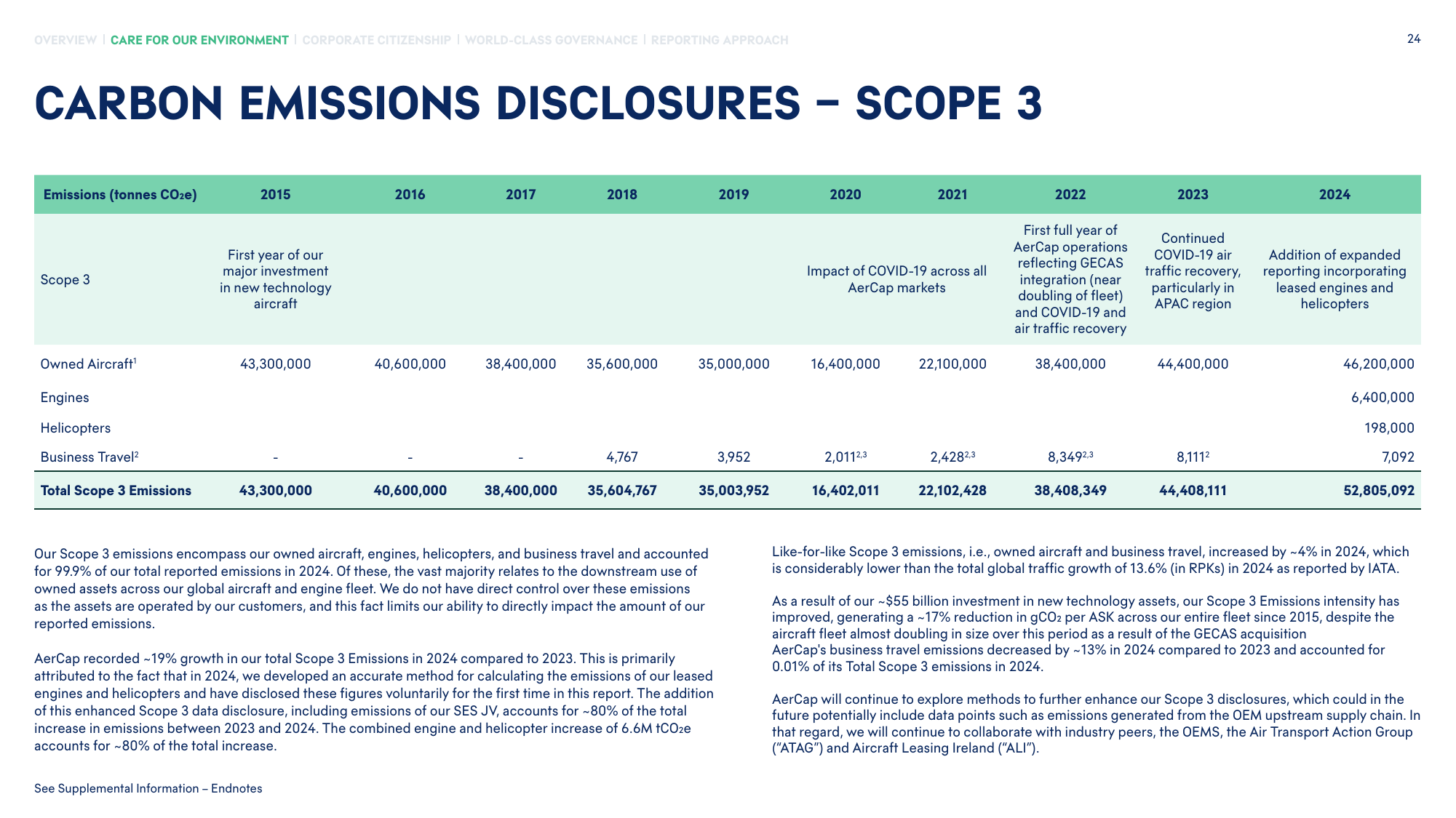 Emissions data extracted from page 24