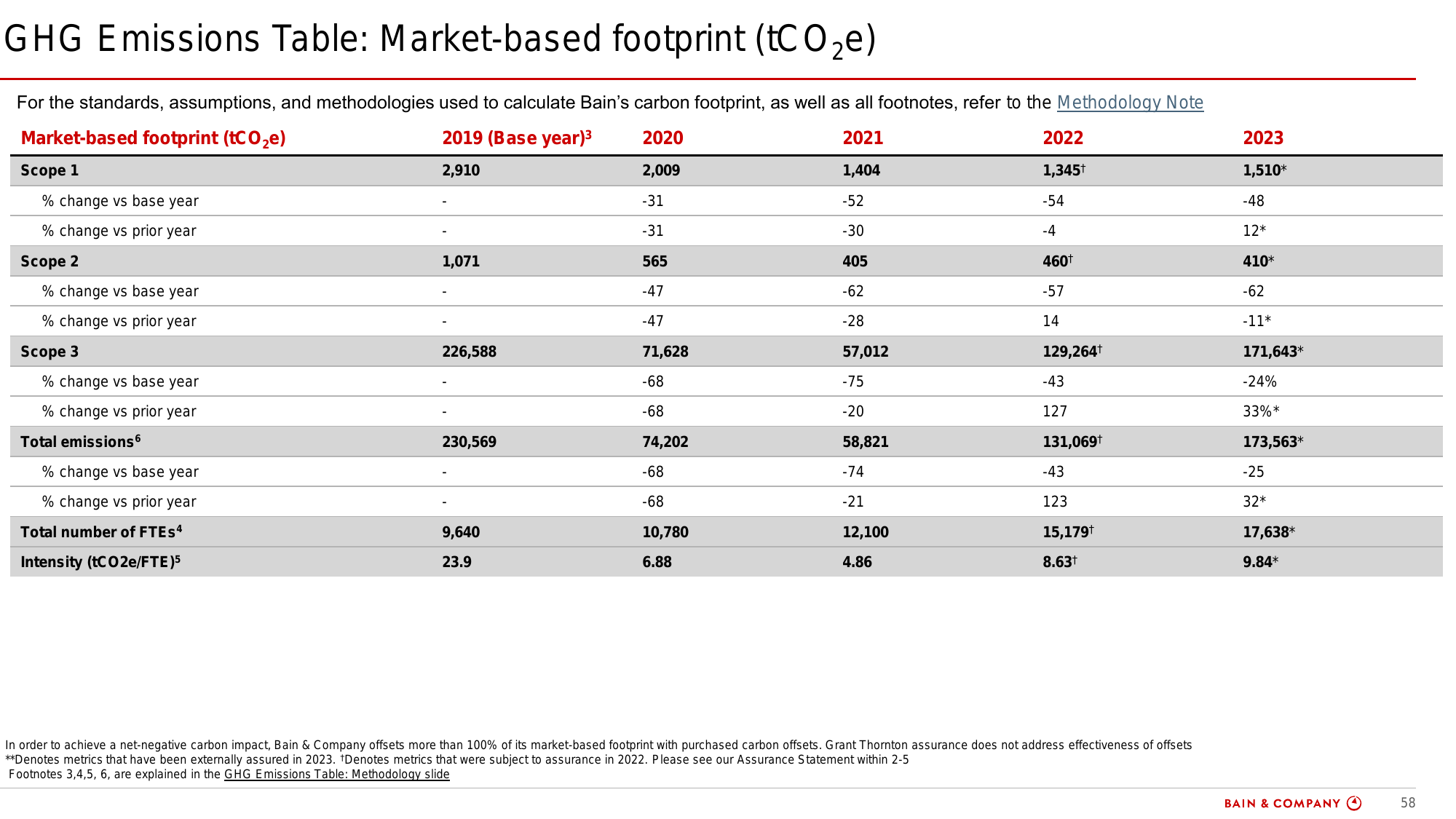 Emissions data extracted from page 58