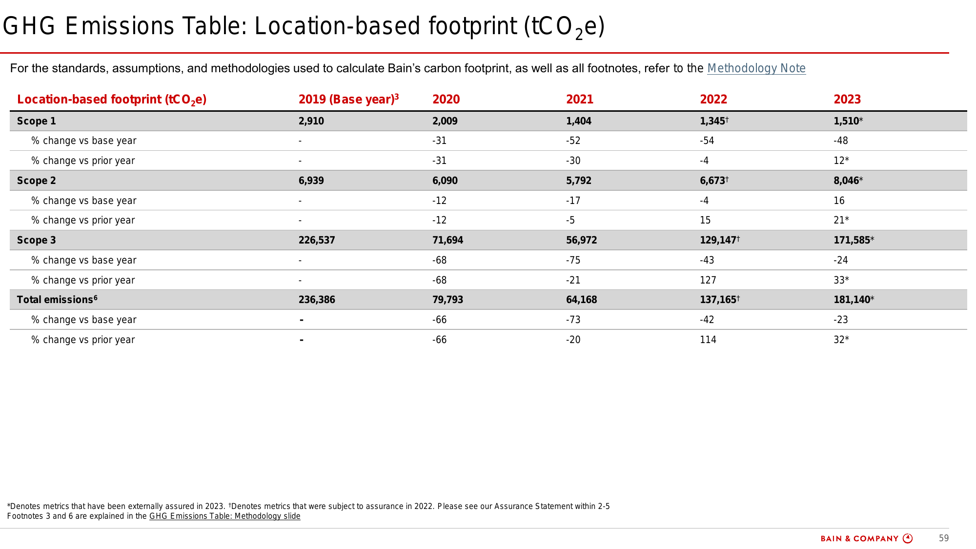 Emissions data extracted from page 59