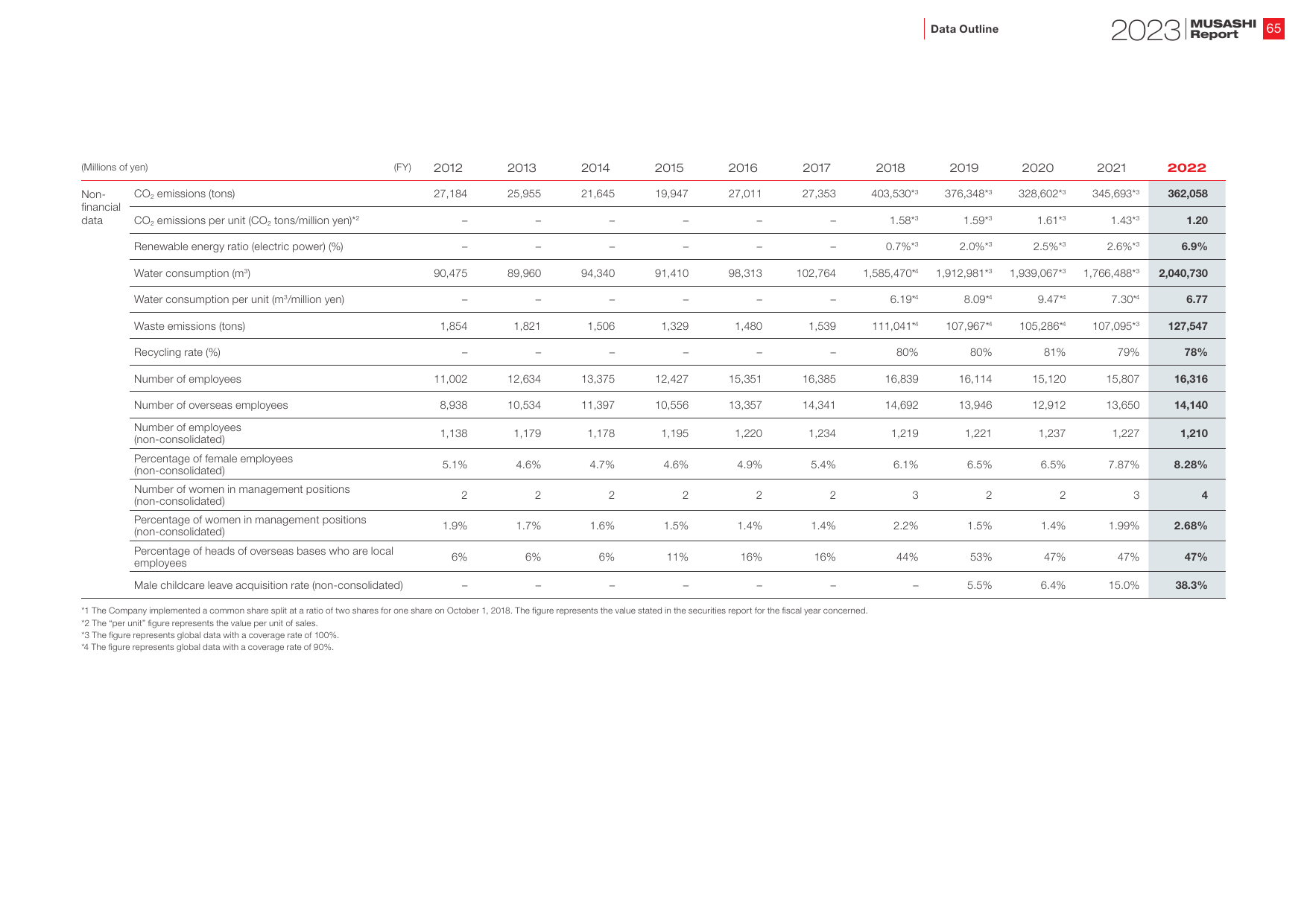 Emissions data extracted from page 65