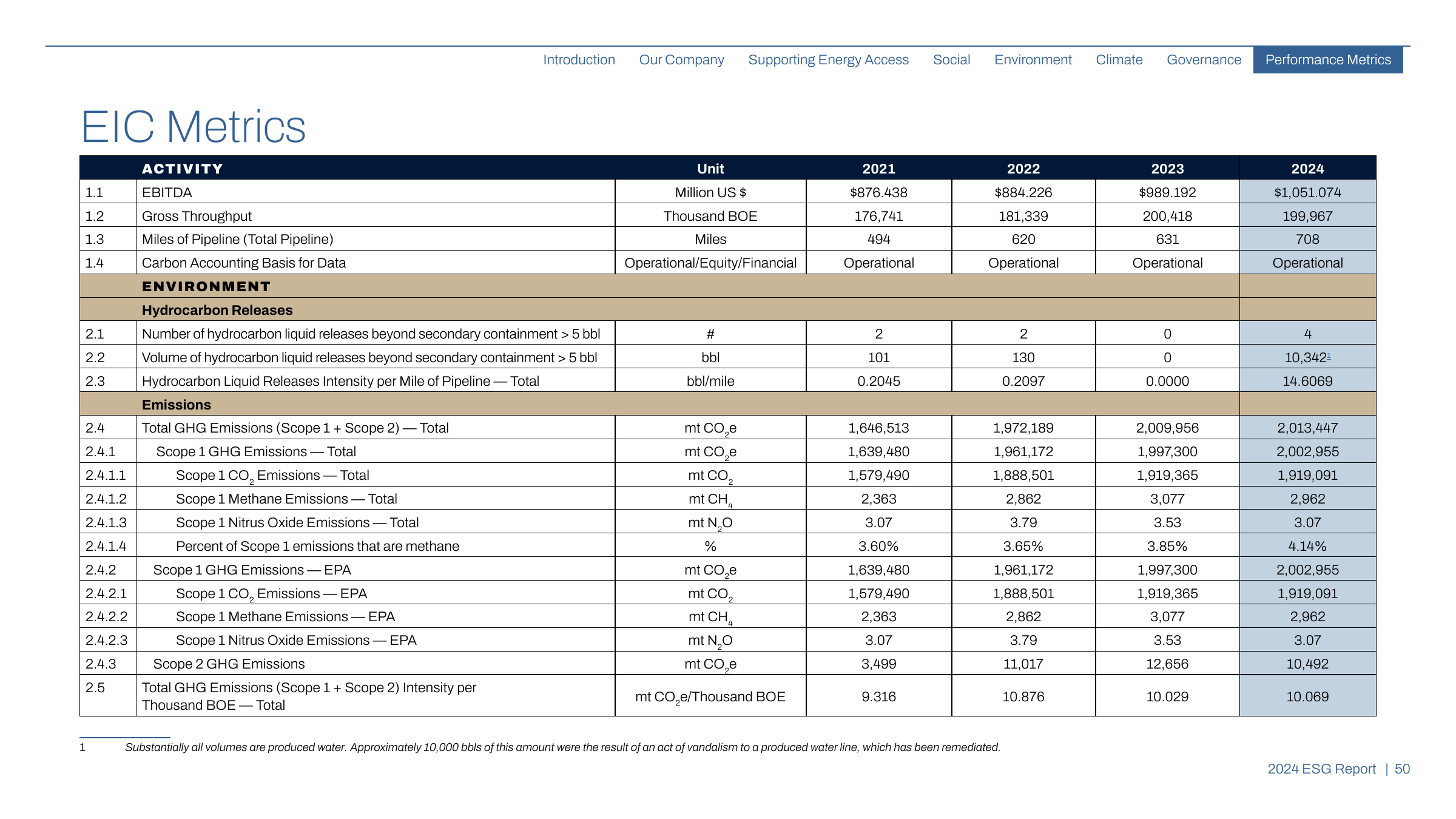 Emissions data extracted from page 50