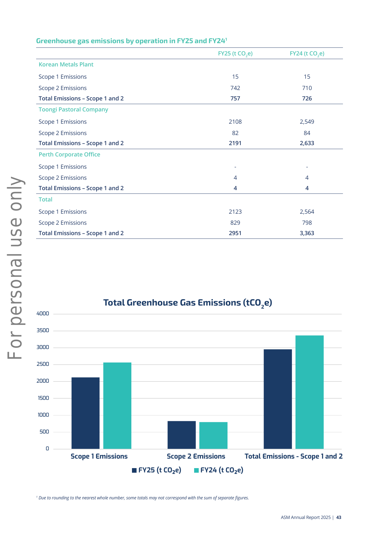 Emissions data extracted from page 43