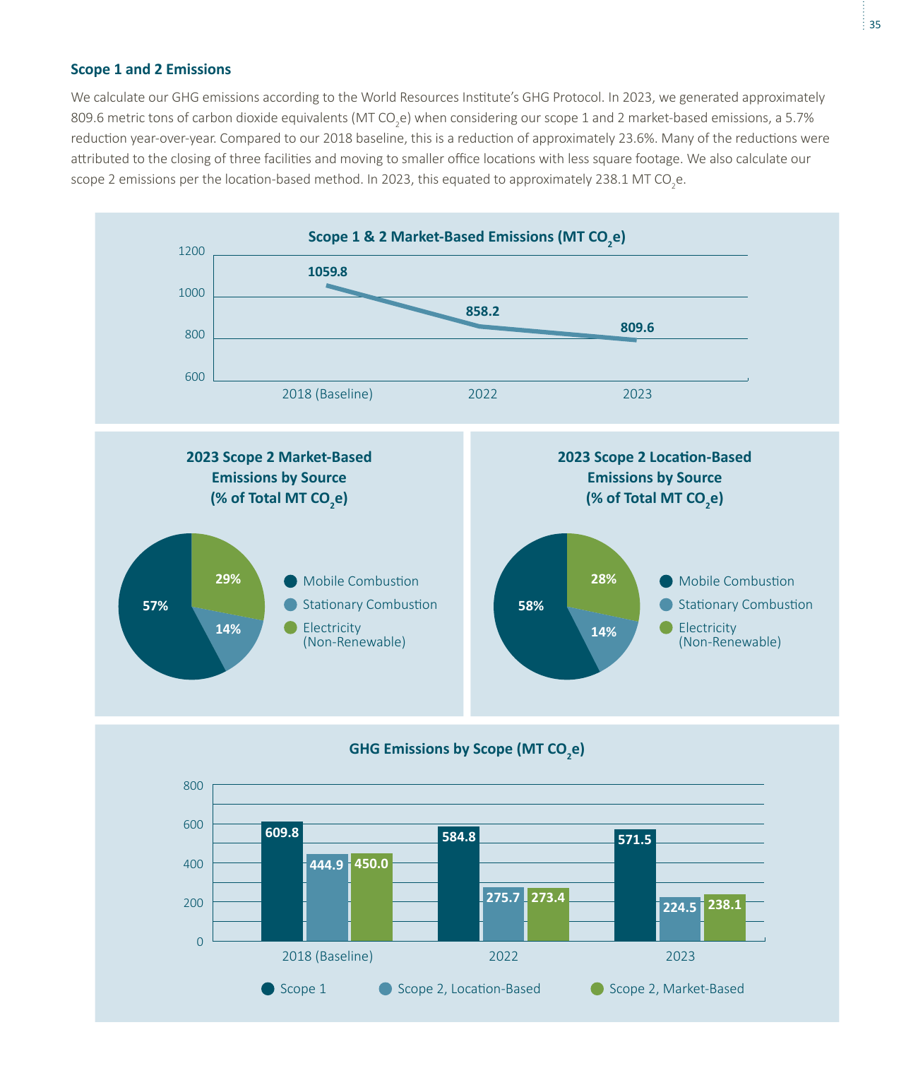 Emissions data extracted from page 35