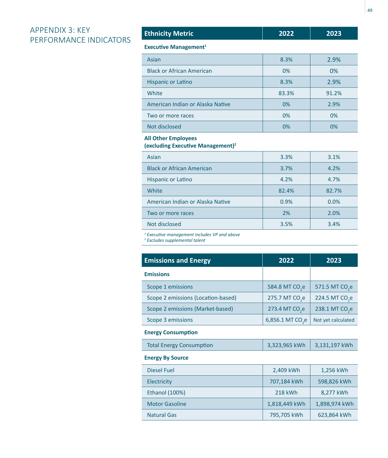 Emissions data extracted from page 49