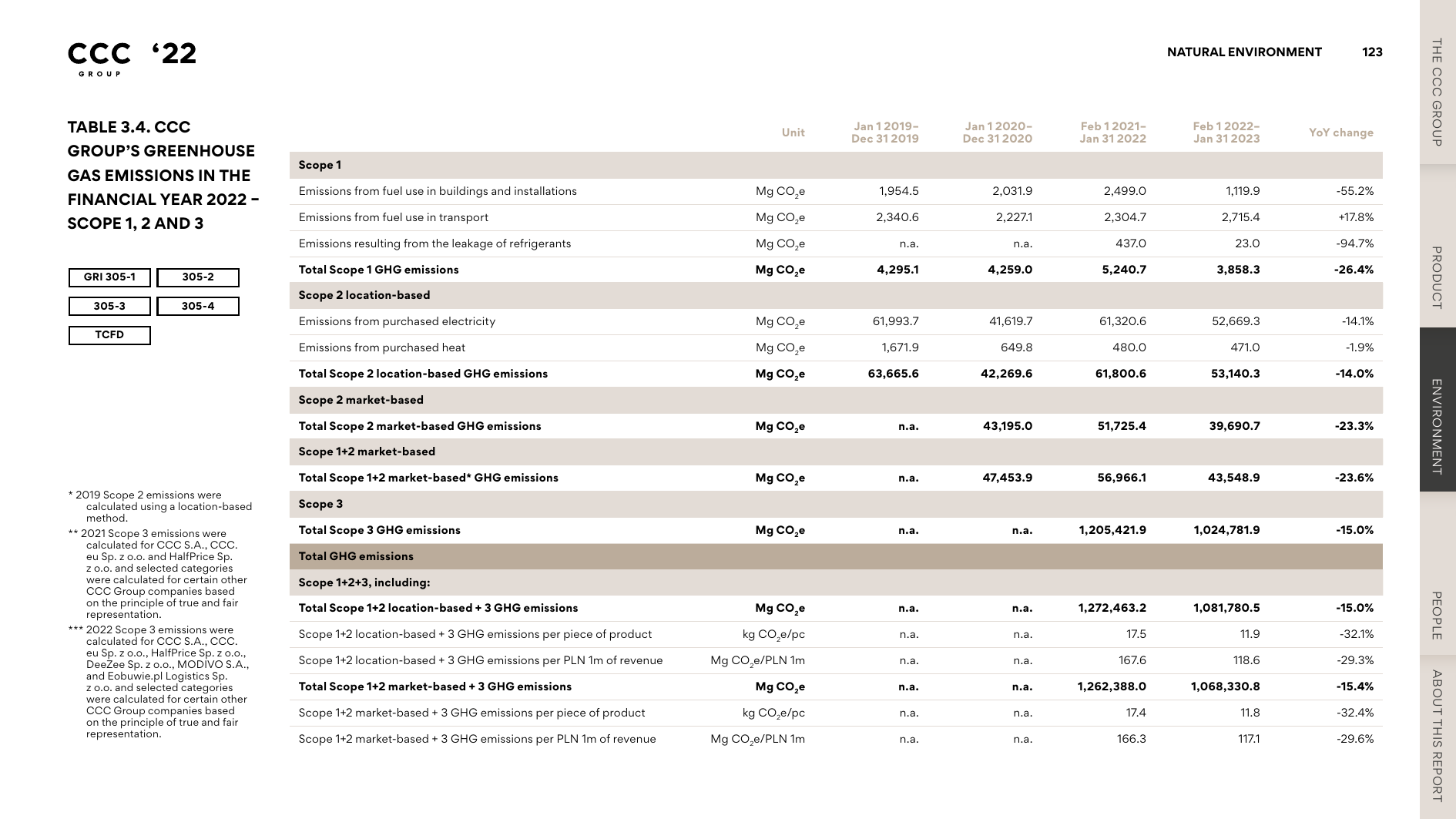 Emissions data extracted from page 123