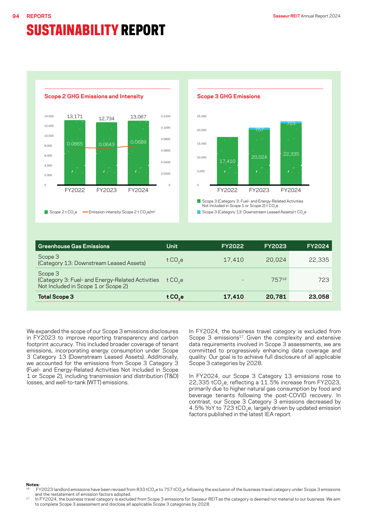 Emissions data extracted from page 19