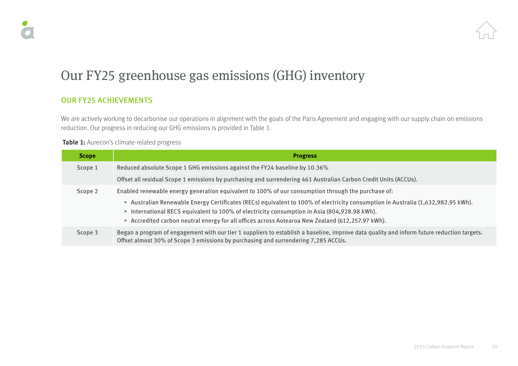 Emissions data extracted from page 10
