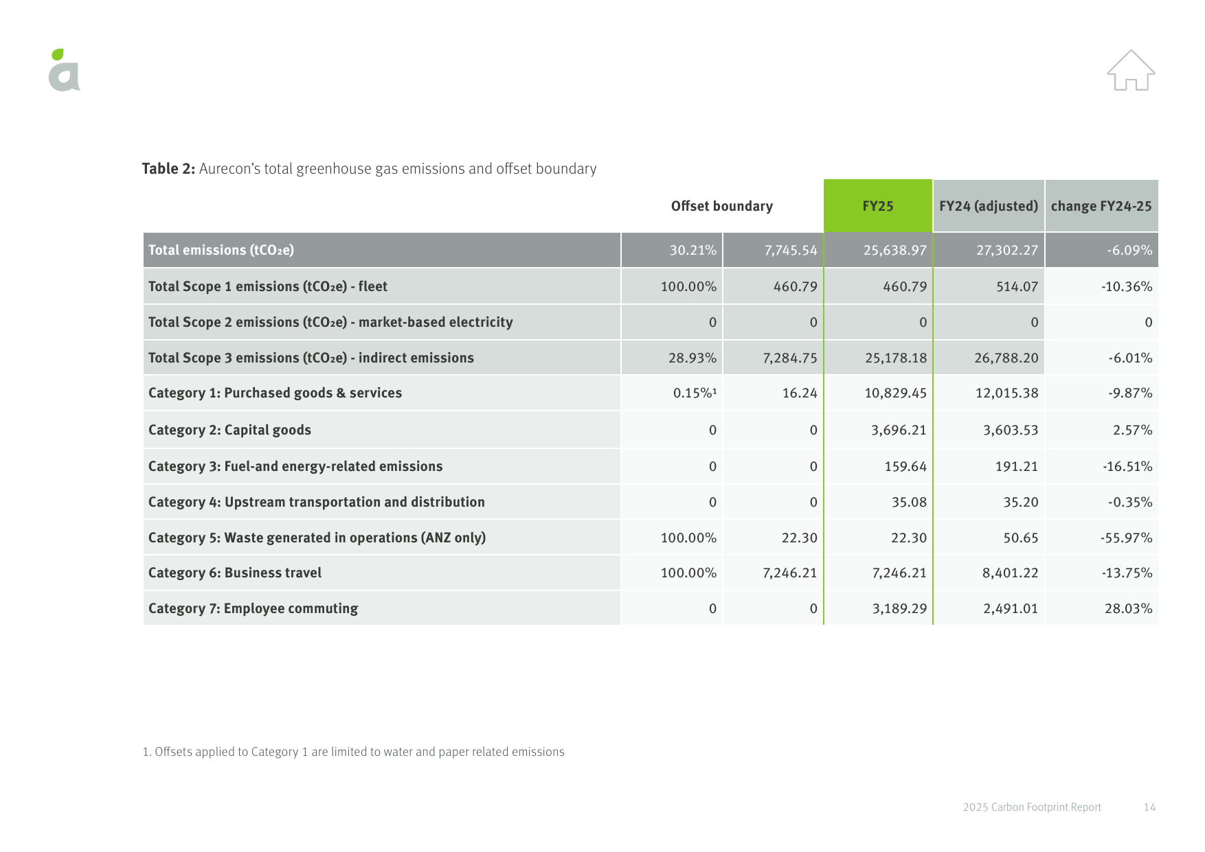 Emissions data extracted from page 14