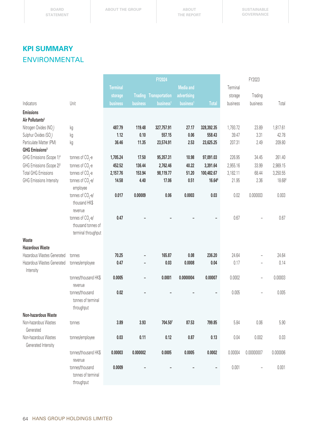 Emissions data extracted from page 65