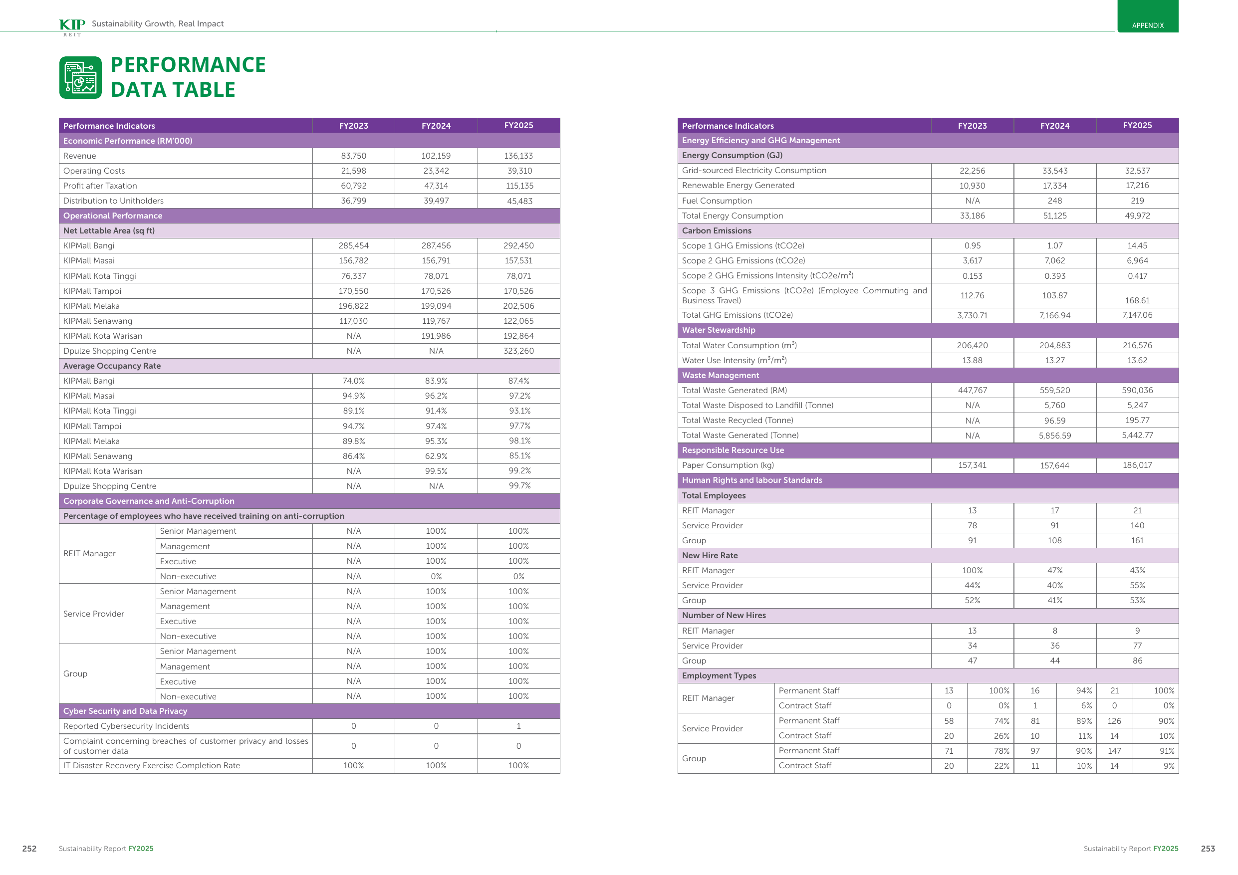 Emissions data extracted from page 128