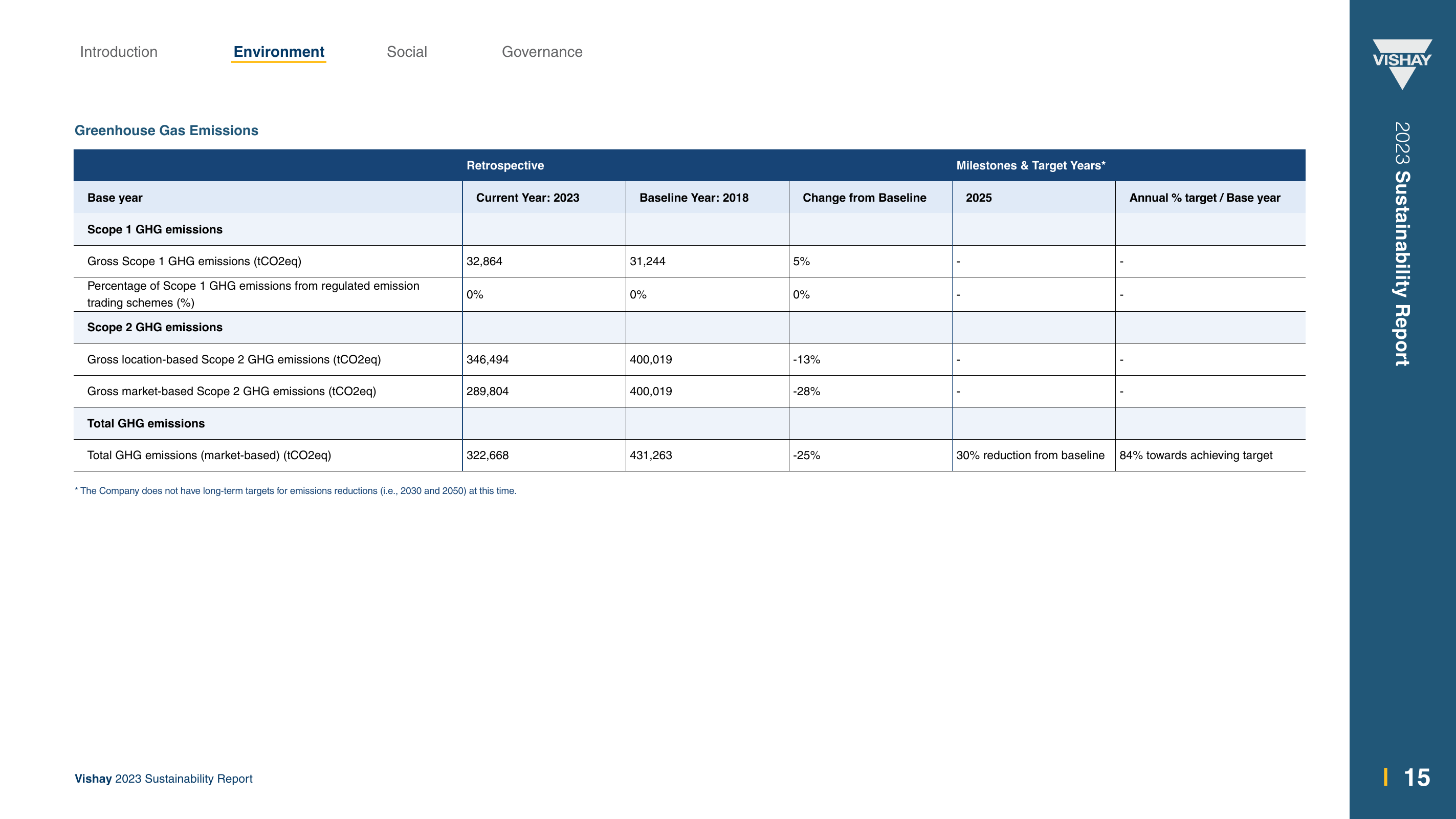 Emissions data extracted from page 15