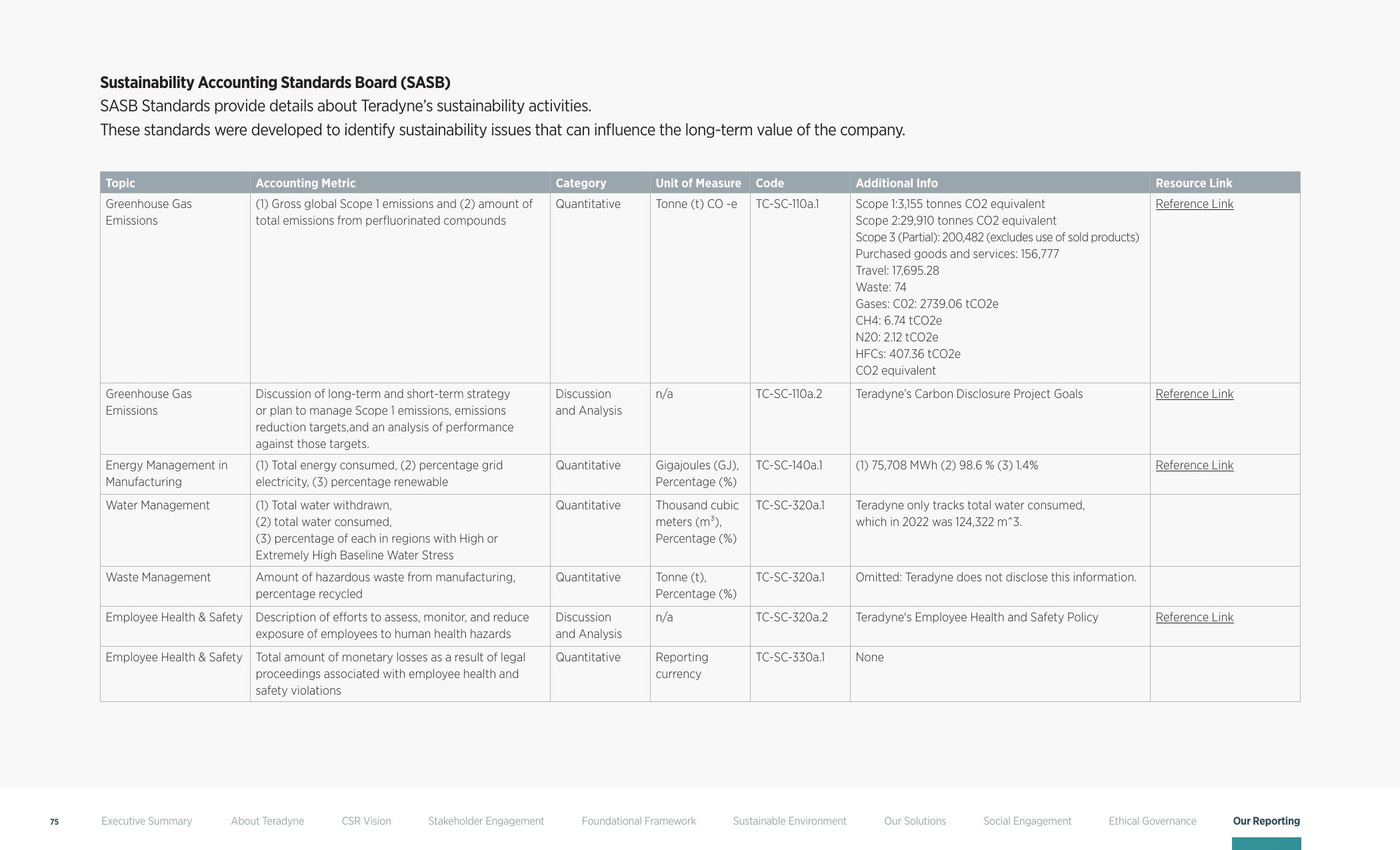 Emissions data extracted from page 75