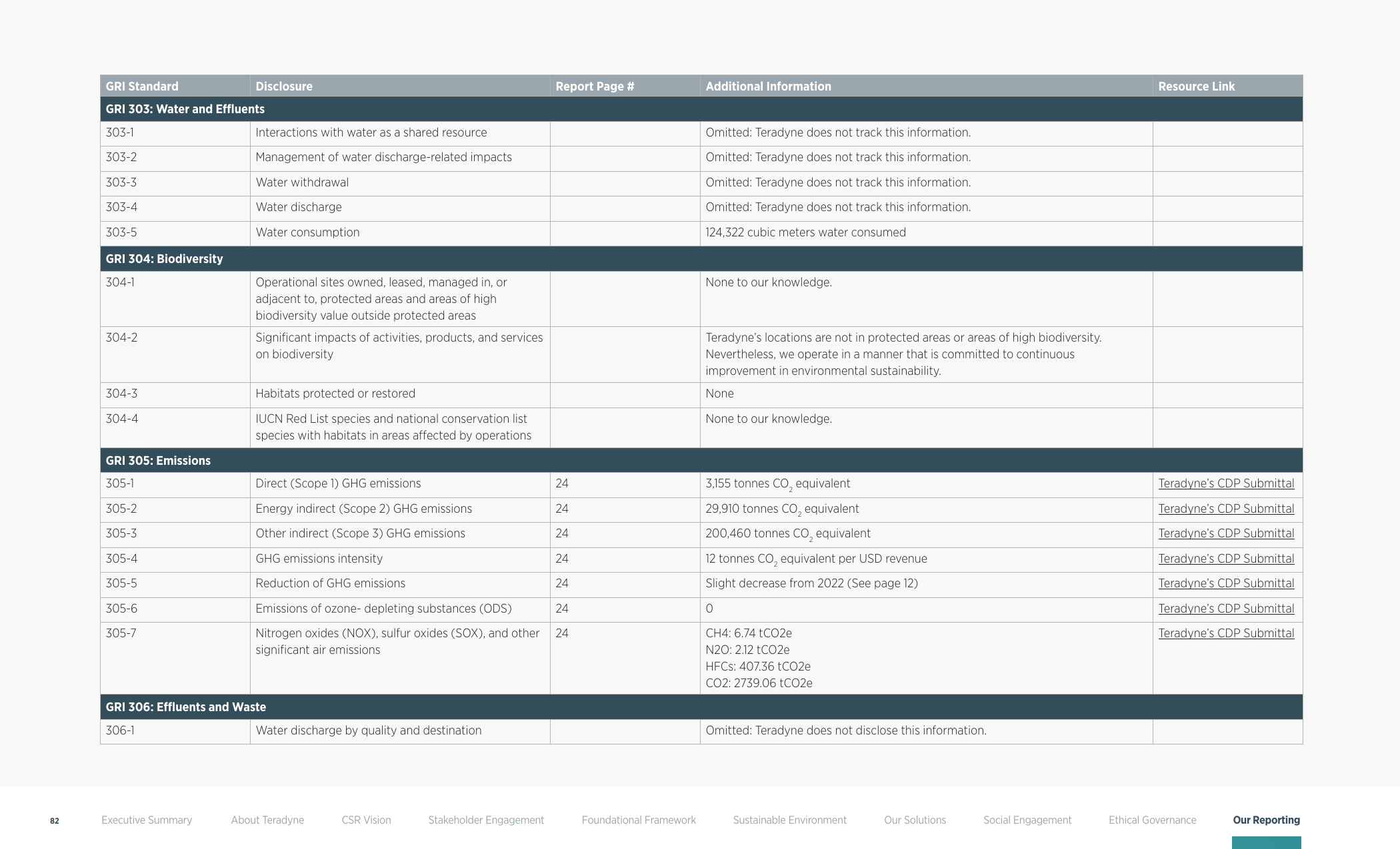 Emissions data extracted from page 82