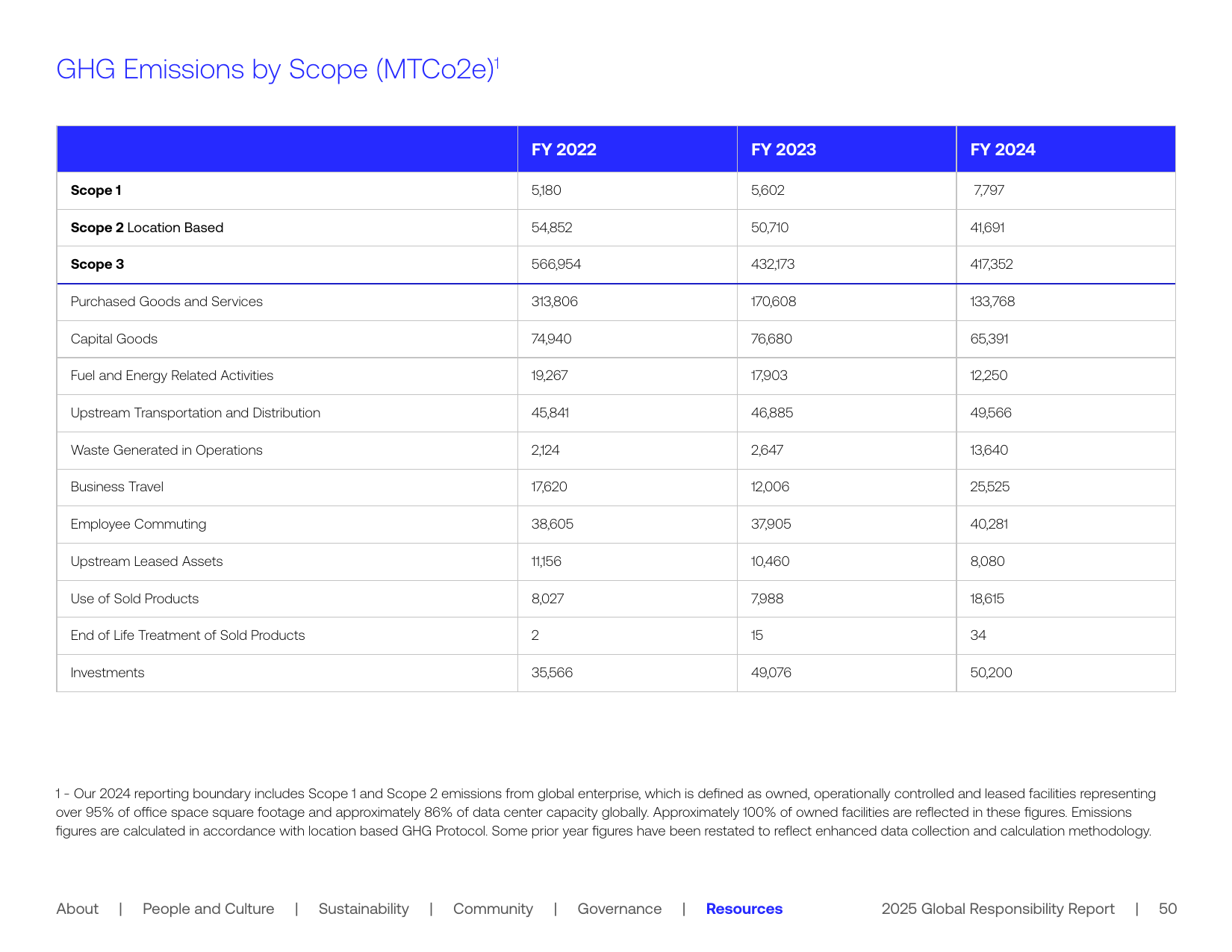Emissions data extracted from page 50