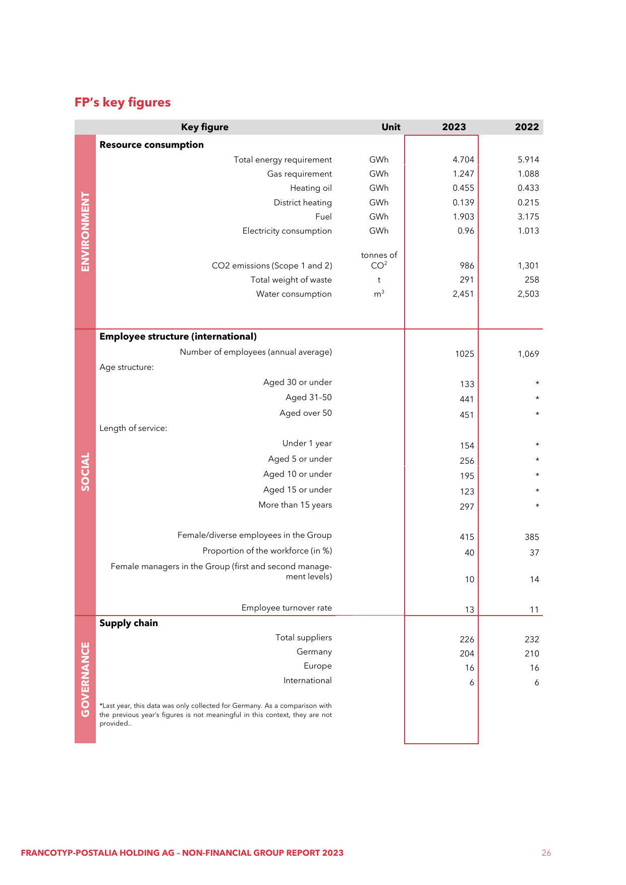 Emissions data extracted from page 26