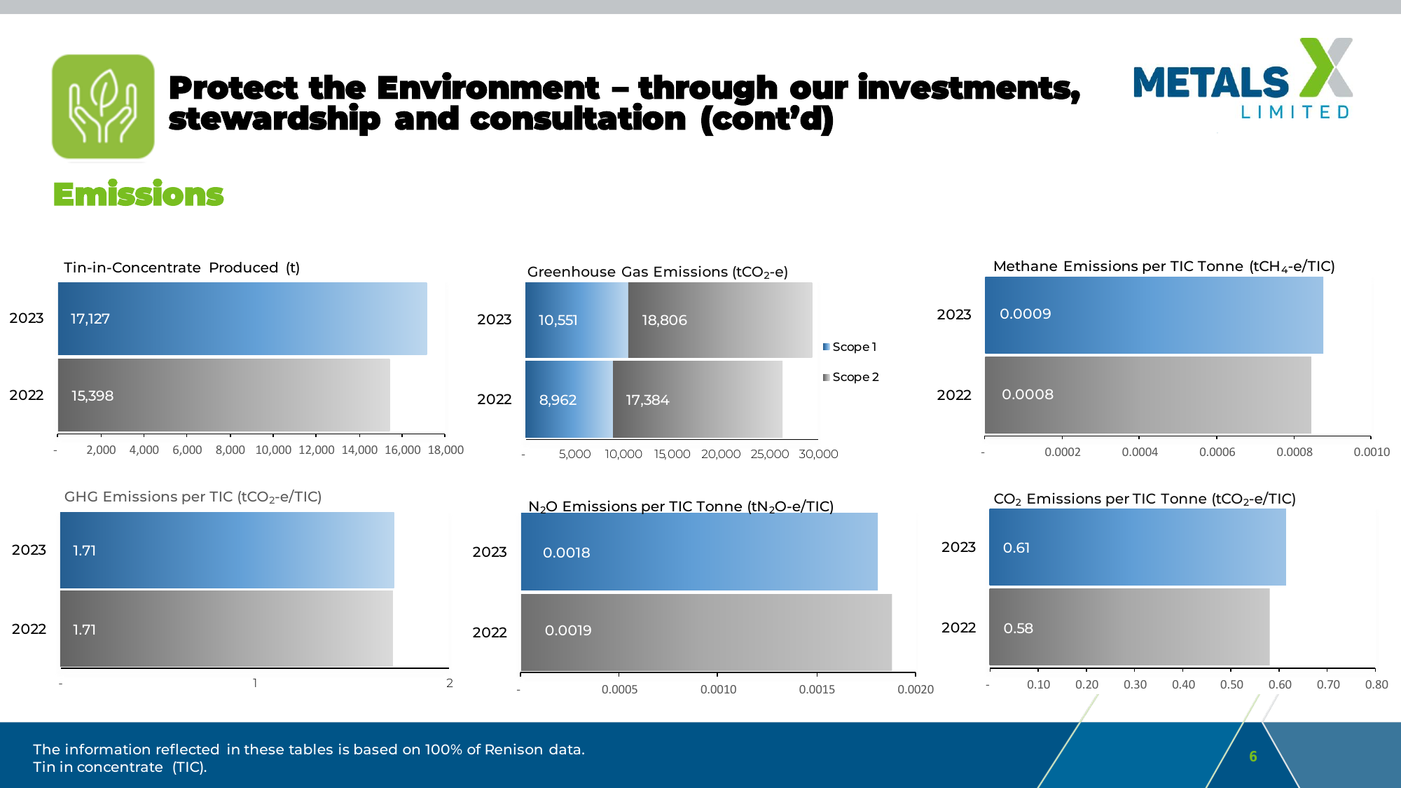 Emissions data extracted from page 6