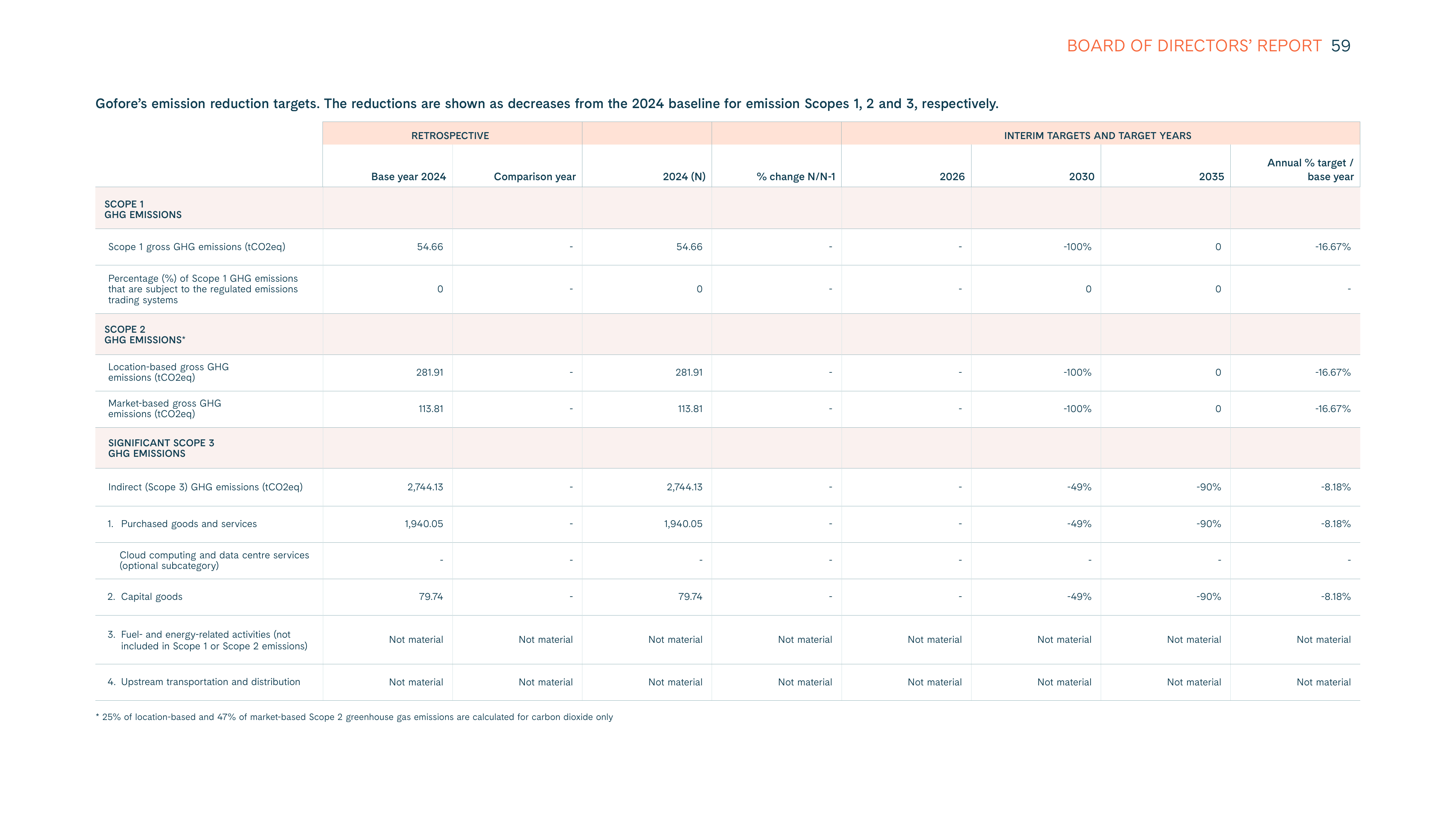 Emissions data extracted from page 59