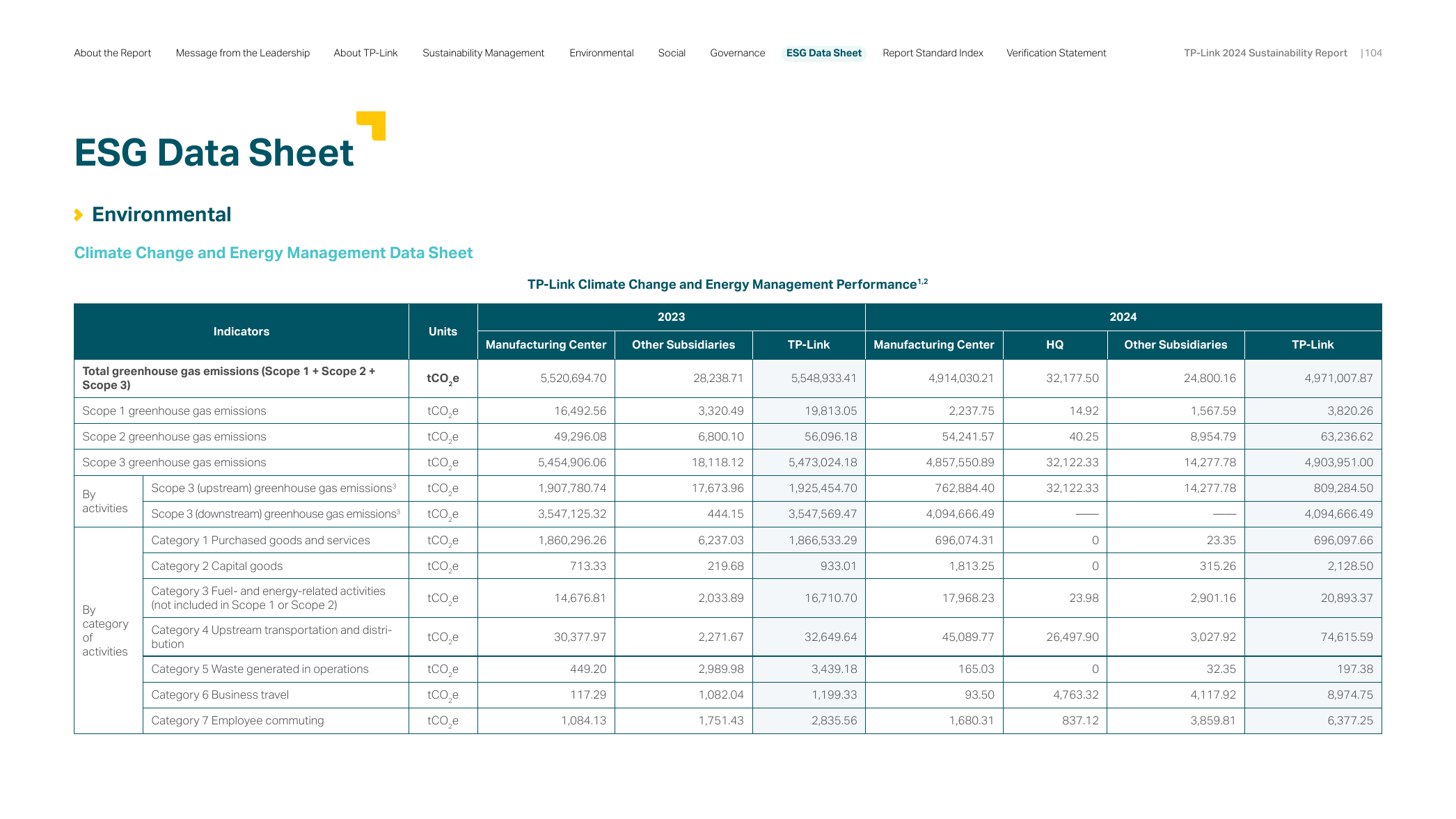 Emissions data extracted from page 106