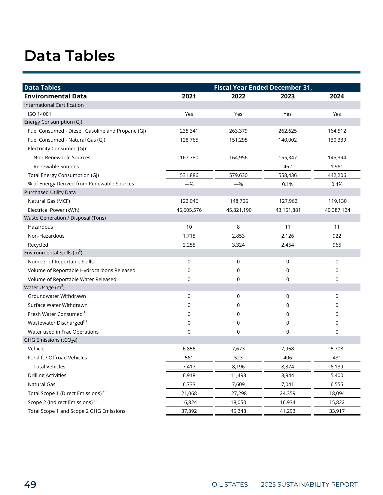 Emissions data extracted from page 49