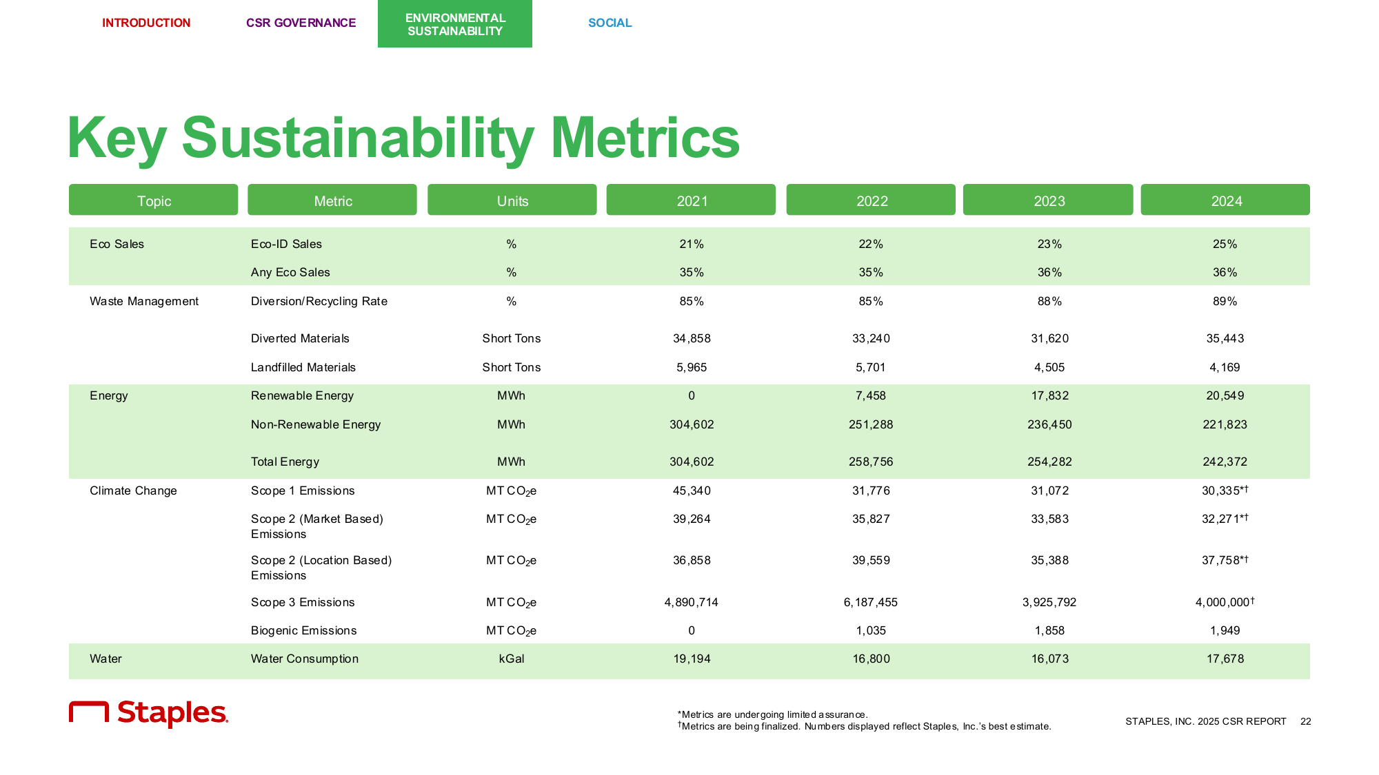 Emissions data extracted from page 22