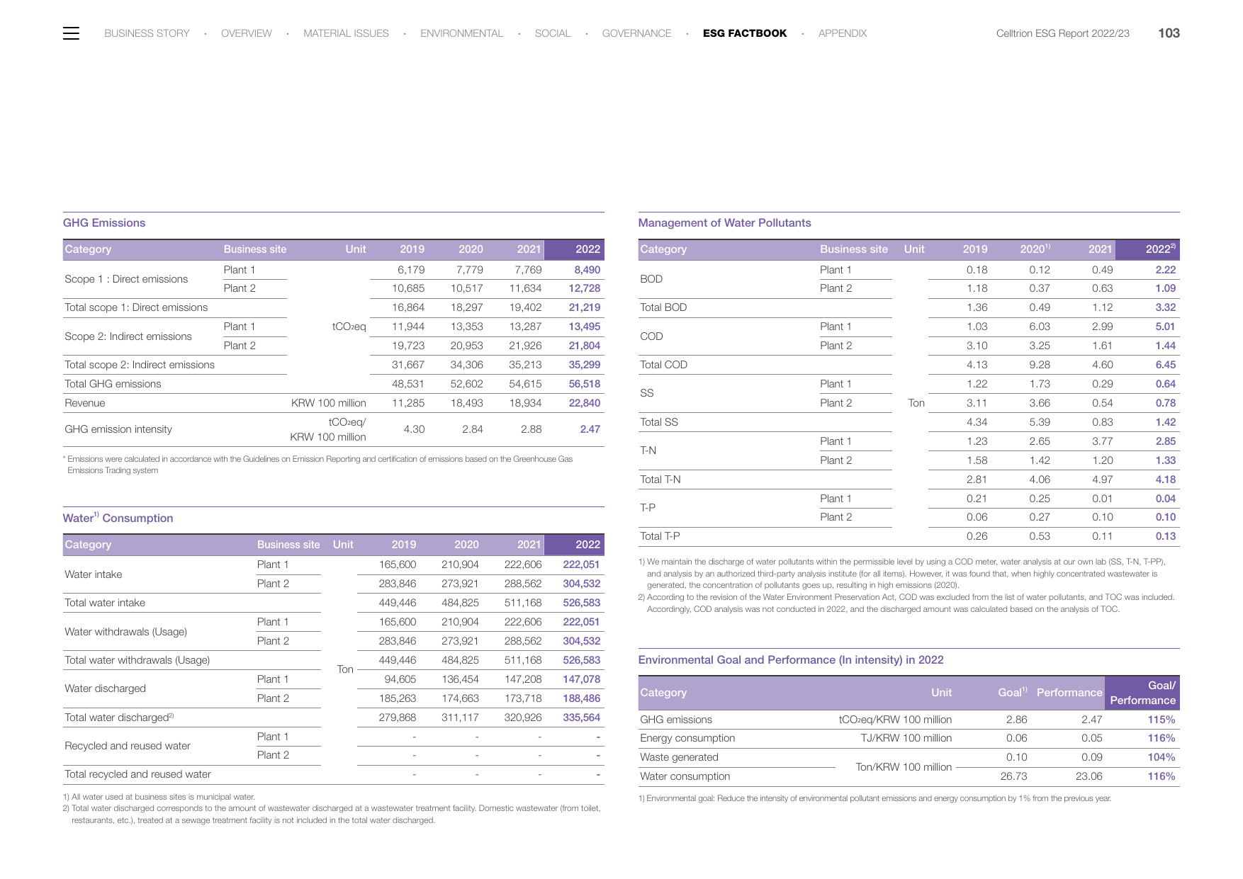 Emissions data extracted from page 103