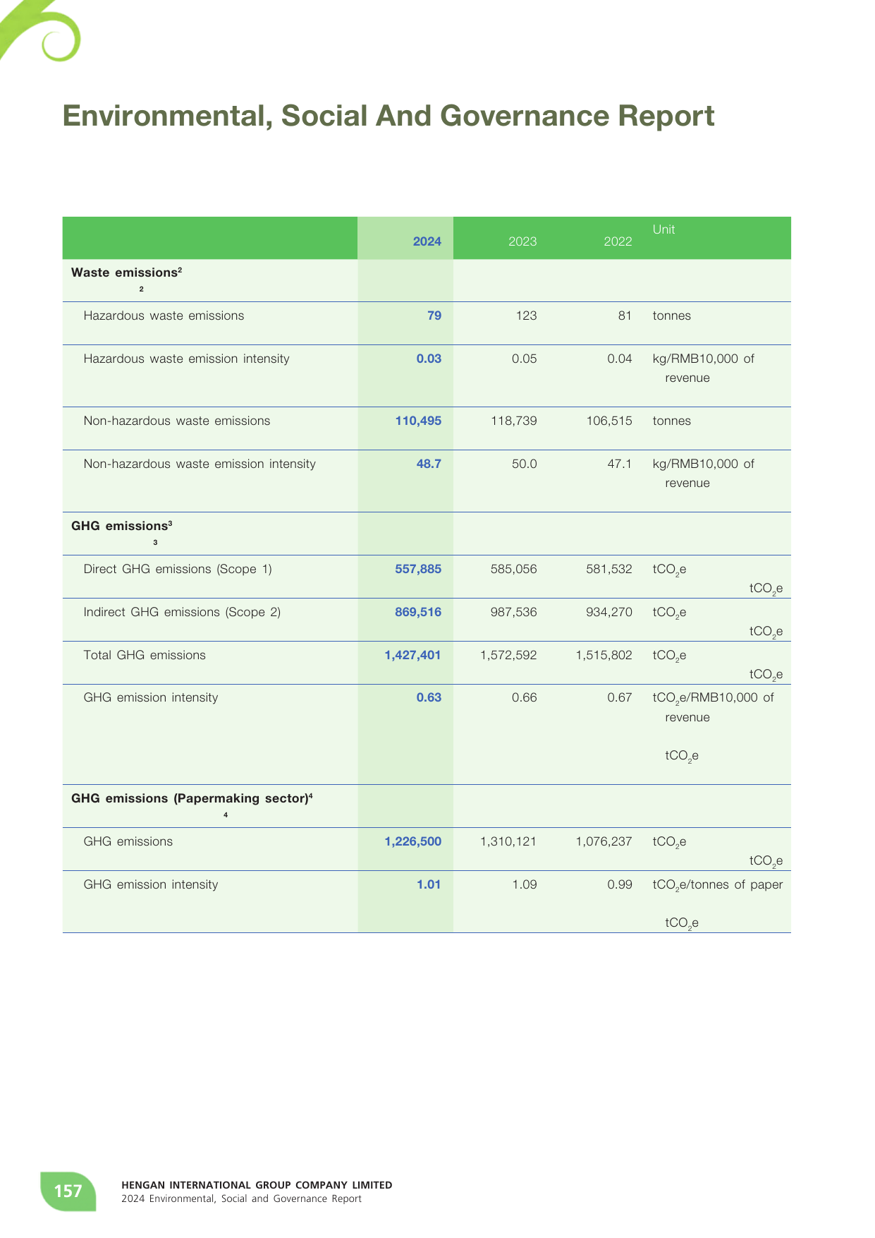 Emissions data extracted from page 158