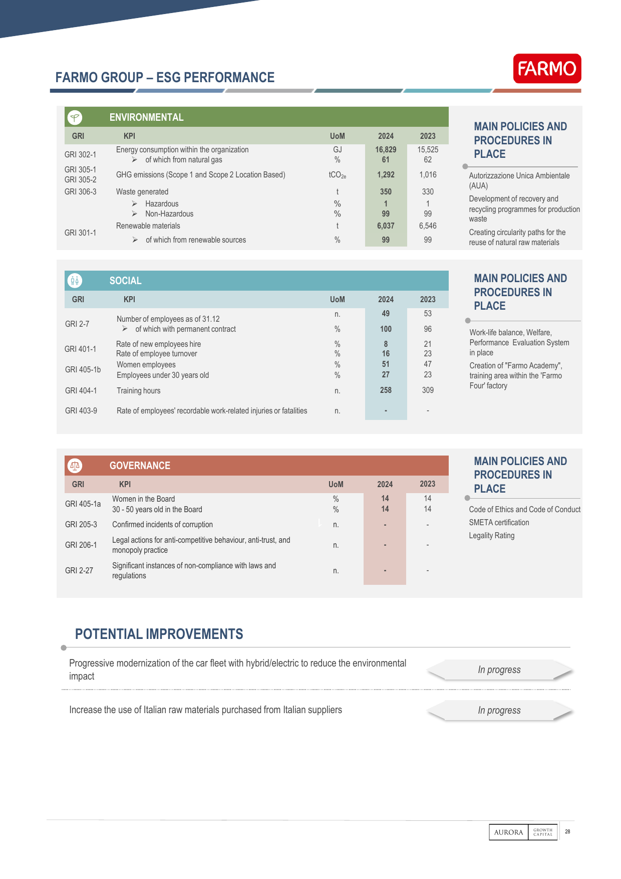 Emissions data extracted from page 28
