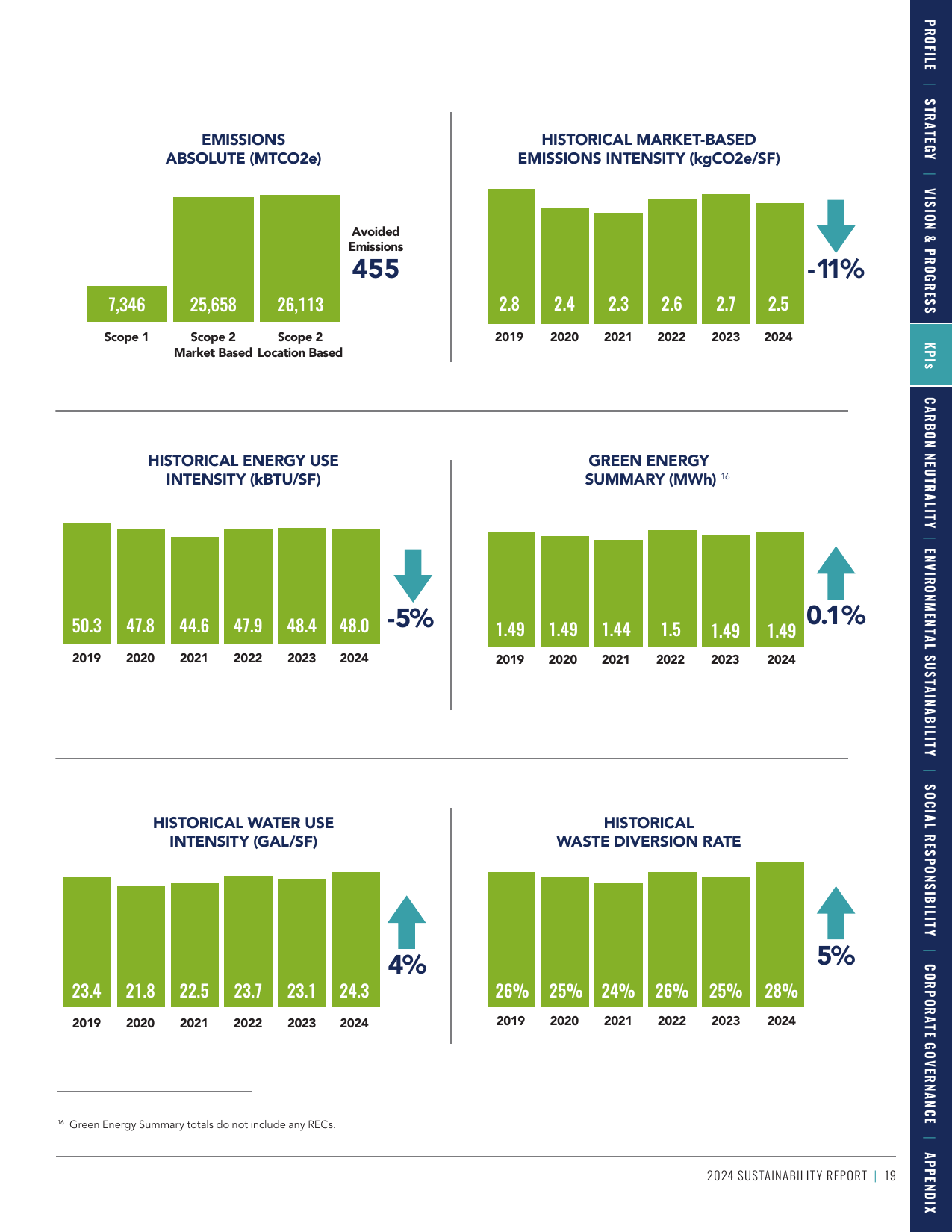 Emissions data extracted from page 21