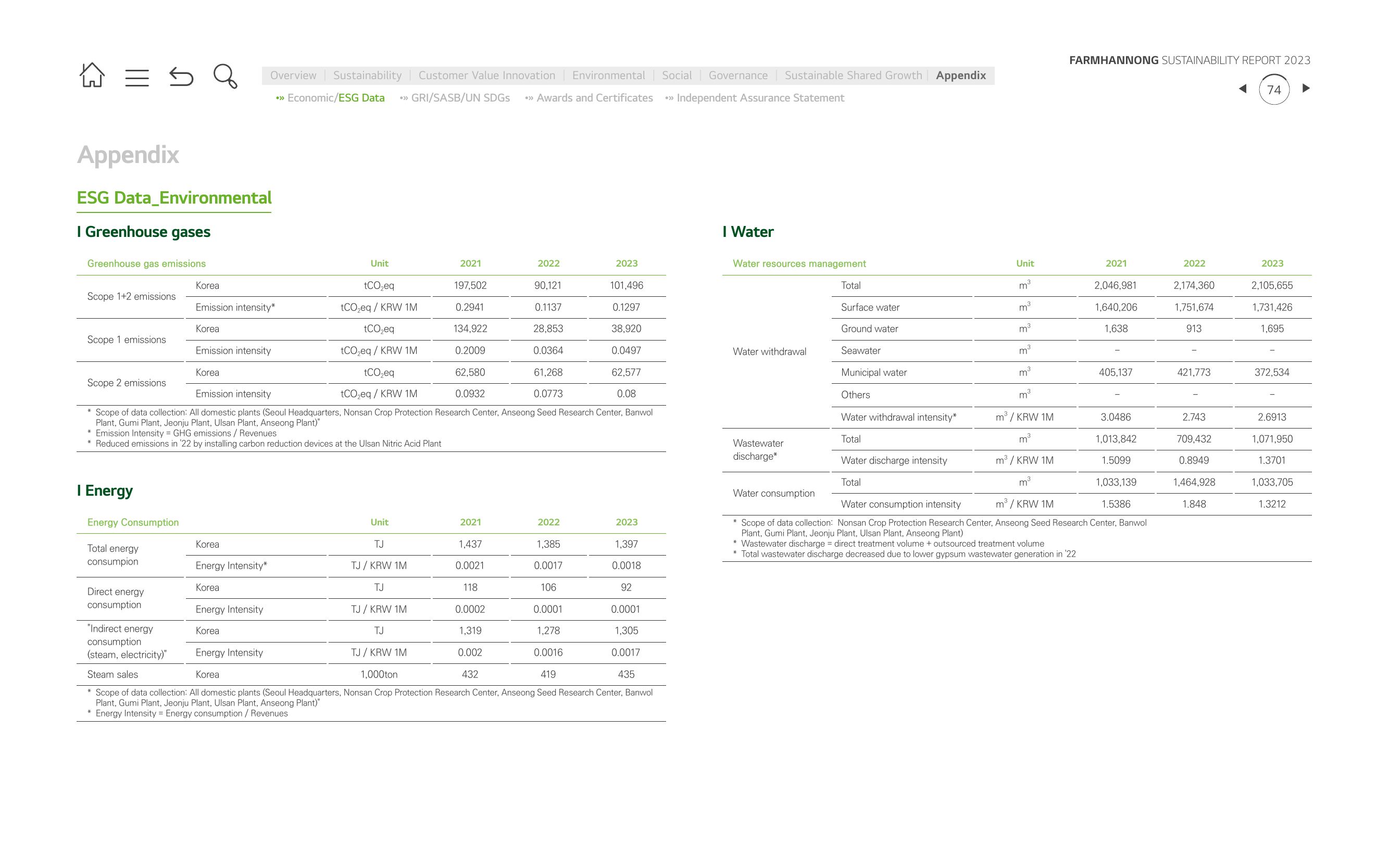 Emissions data extracted from page 74