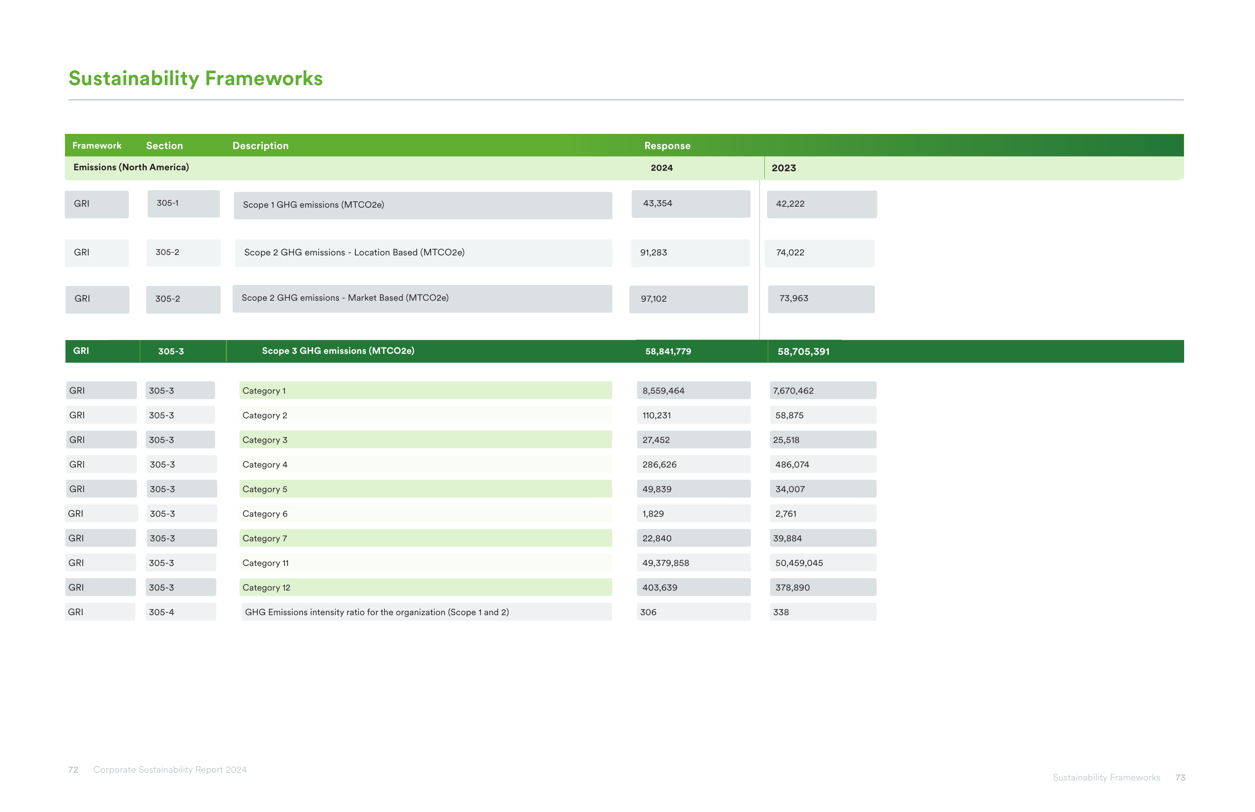 Emissions data extracted from page 38