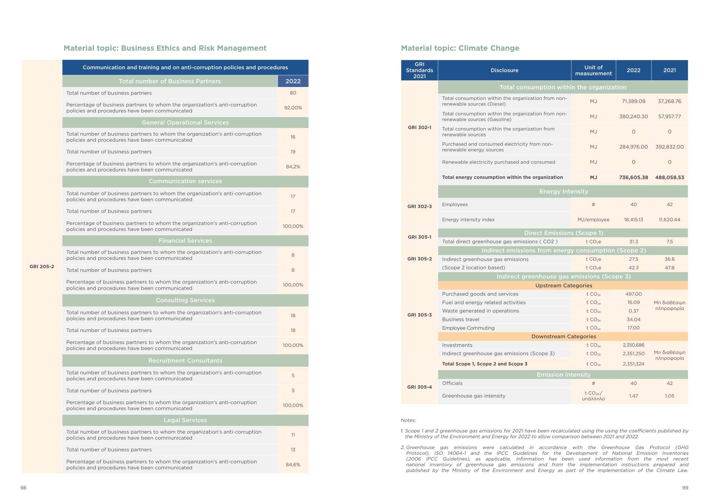 Emissions data extracted from page 50