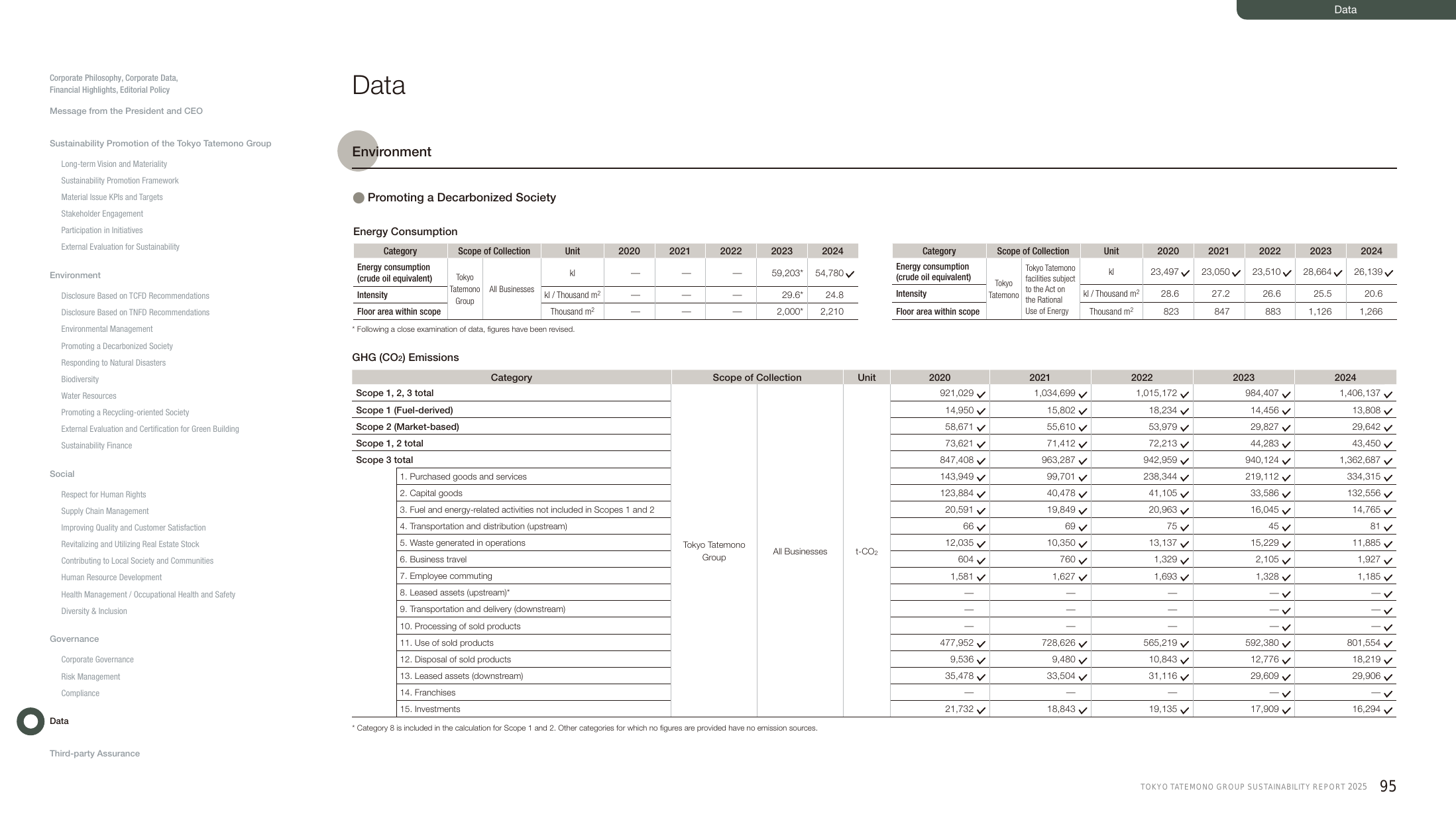 Emissions data extracted from page 95