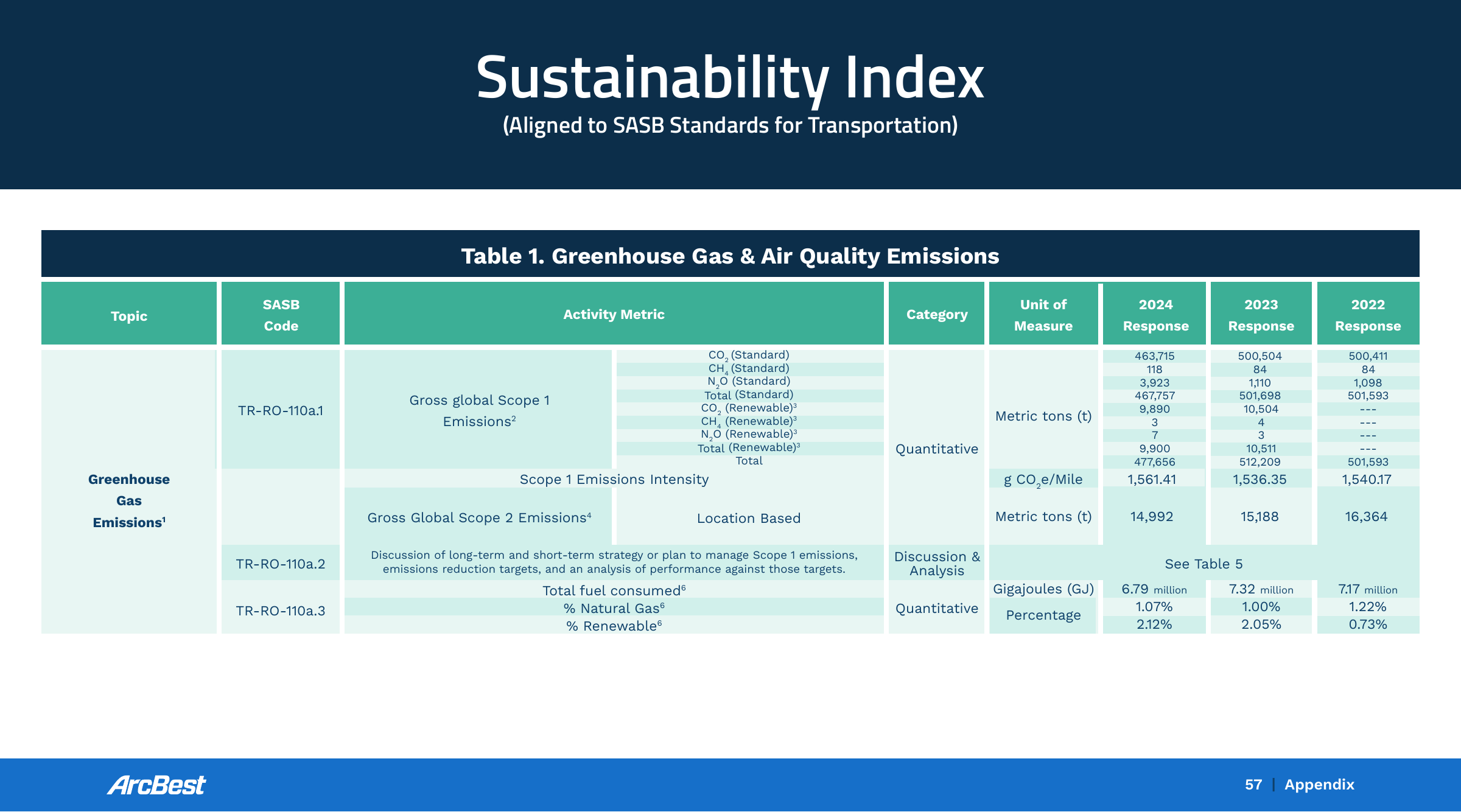 Emissions data extracted from page 57