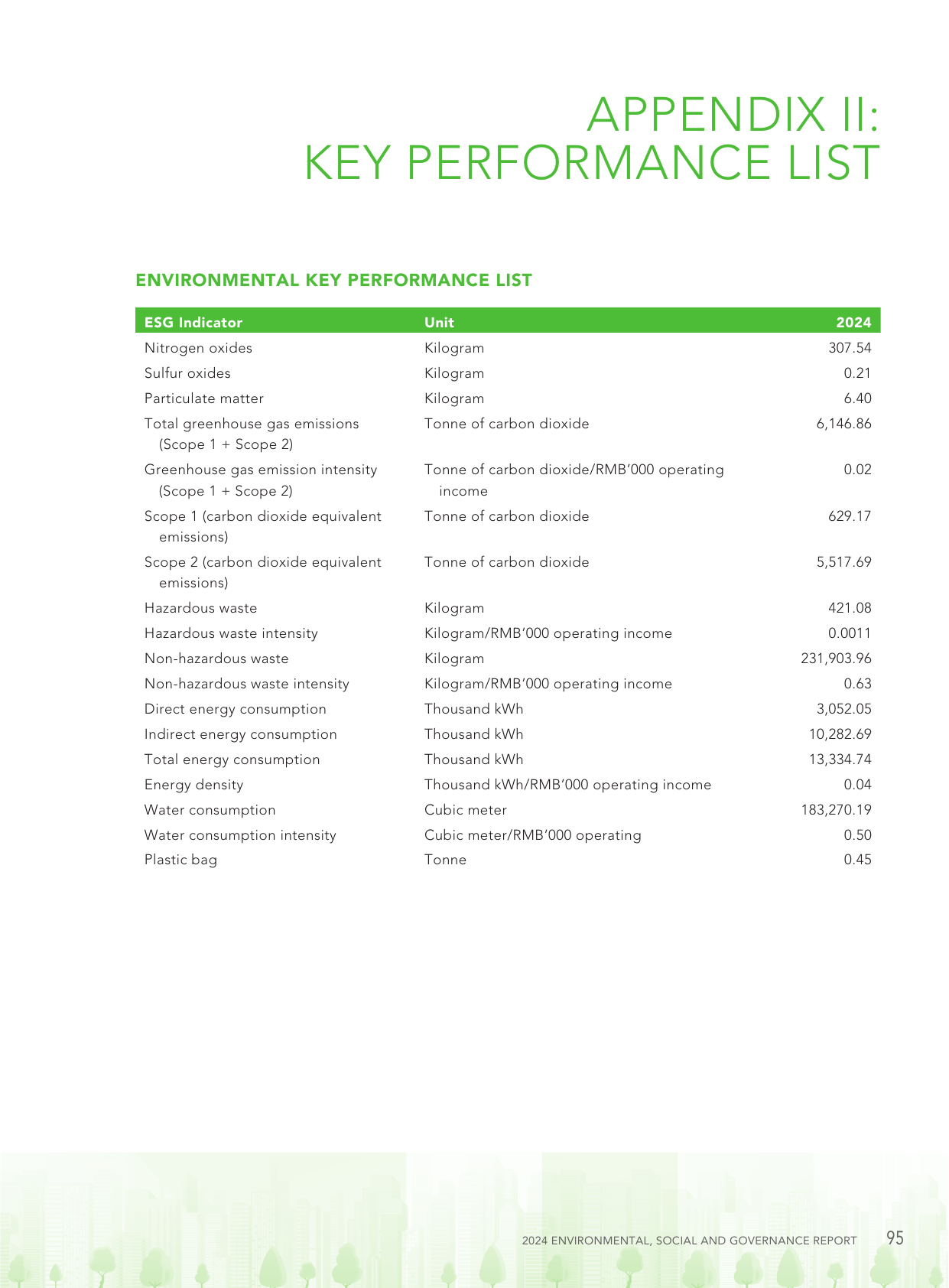 Emissions data extracted from page 96