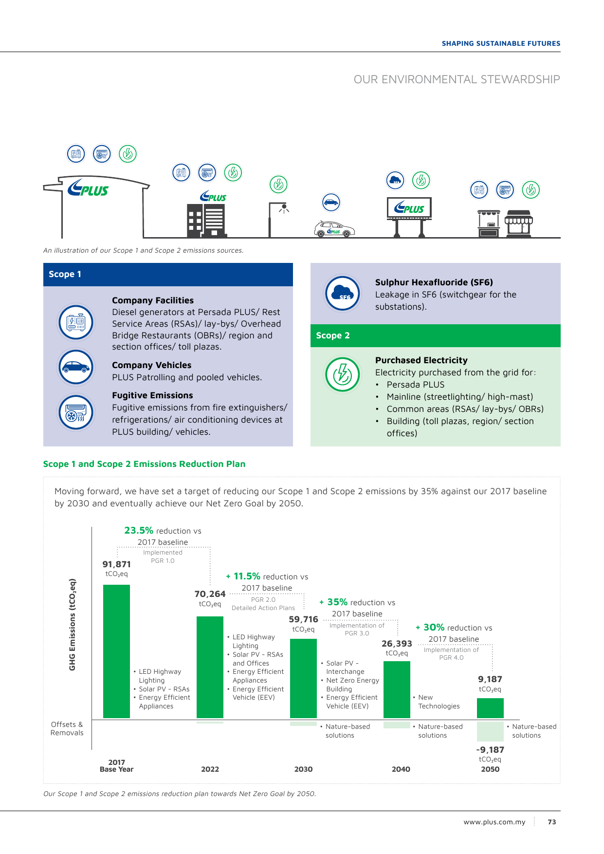 Emissions data extracted from page 73
