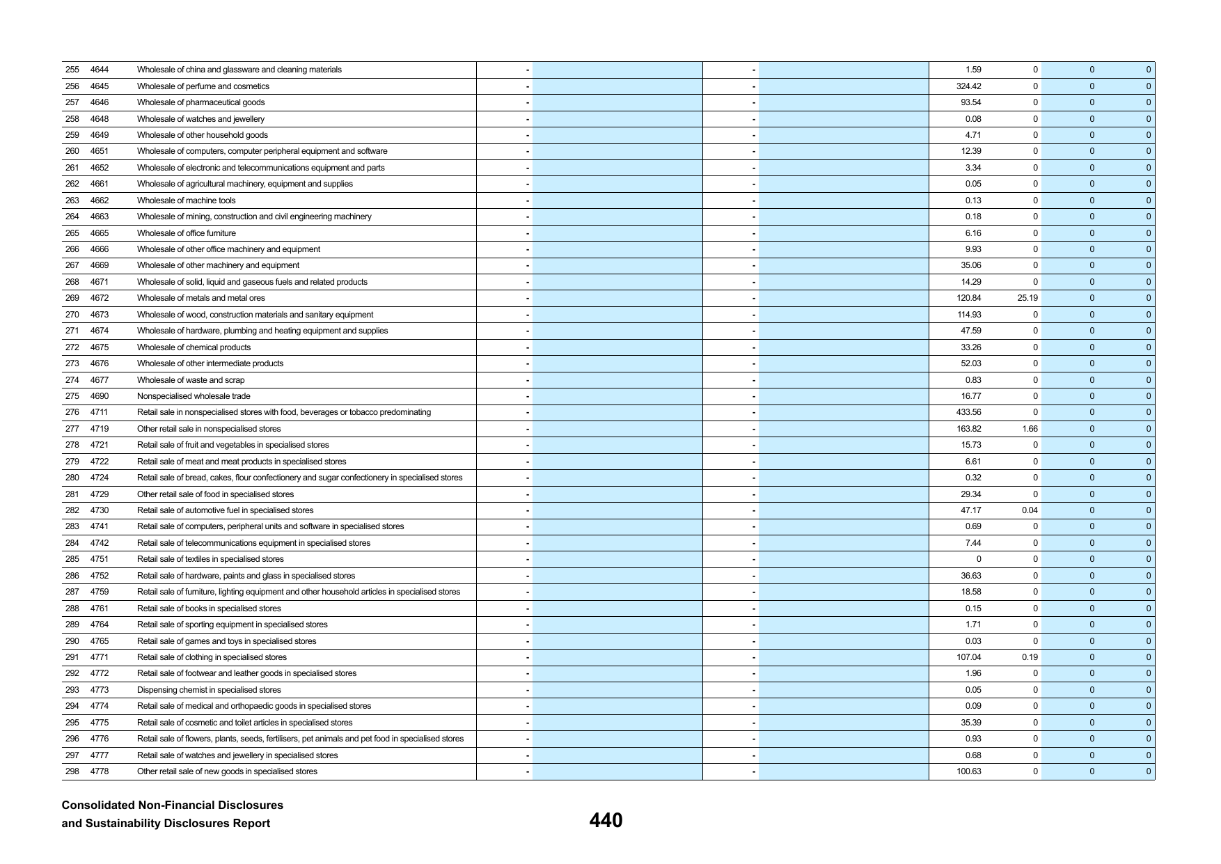 Emissions data extracted from page 442