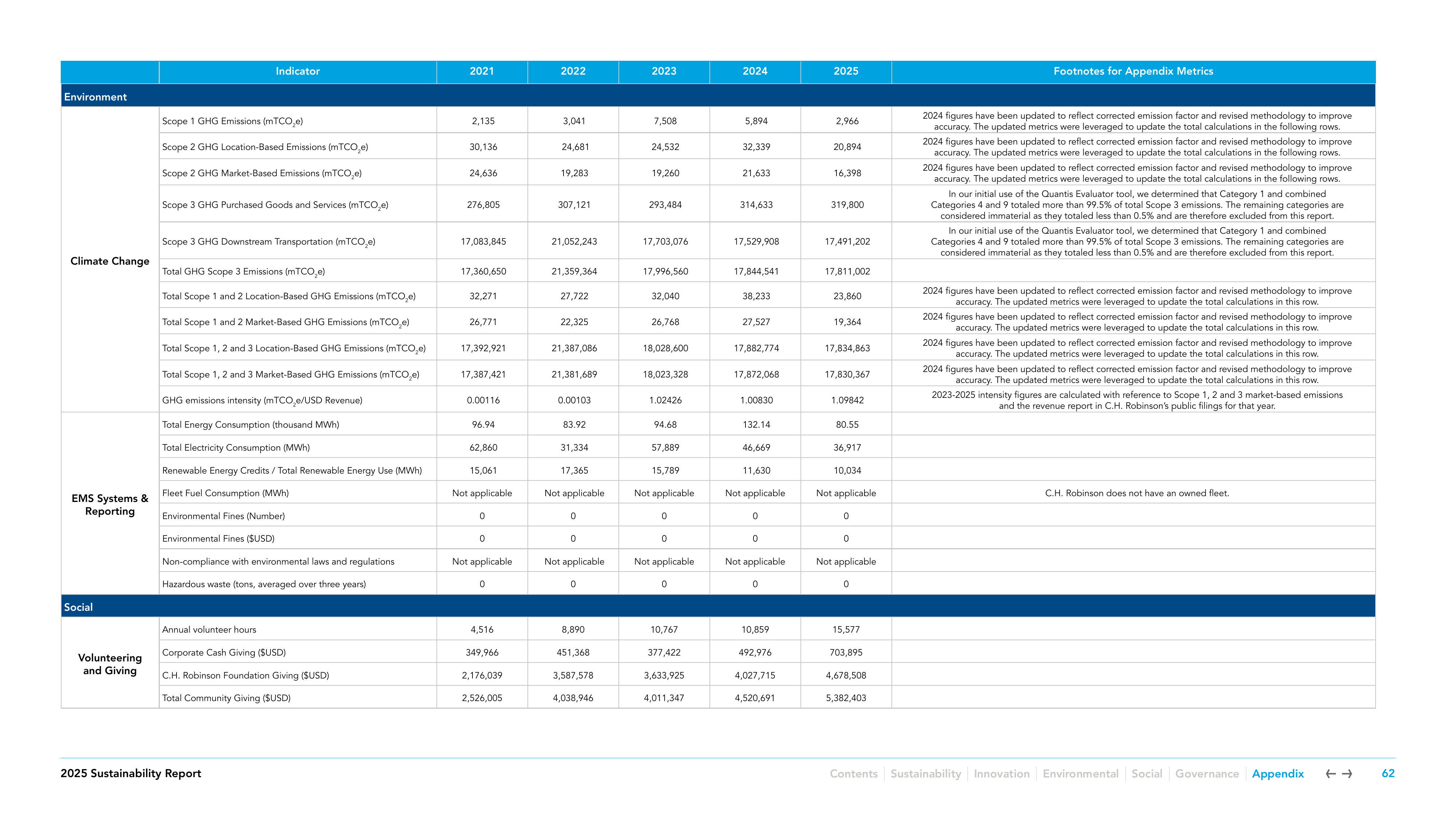 Emissions data extracted from page 62