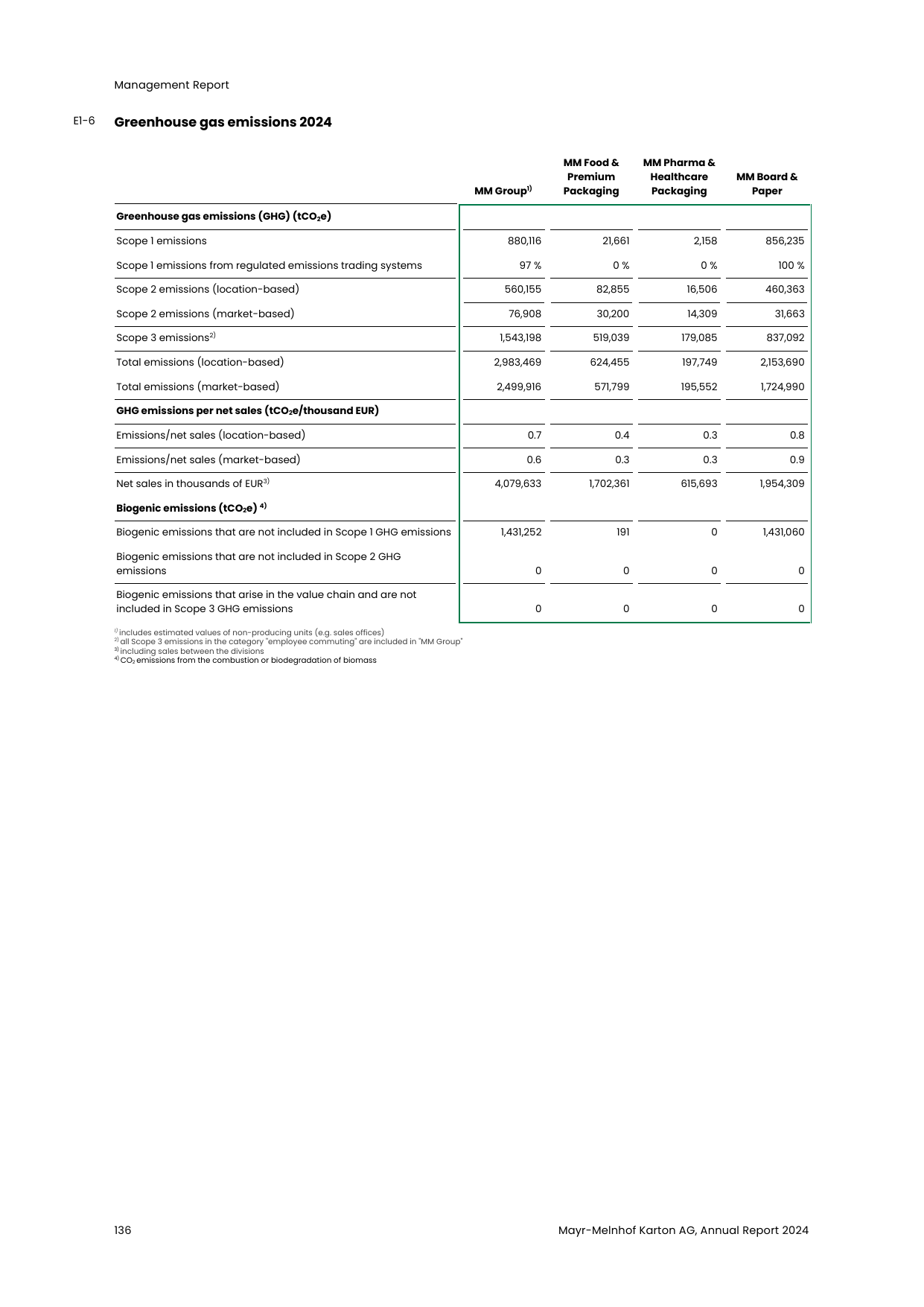 Emissions data extracted from page 138