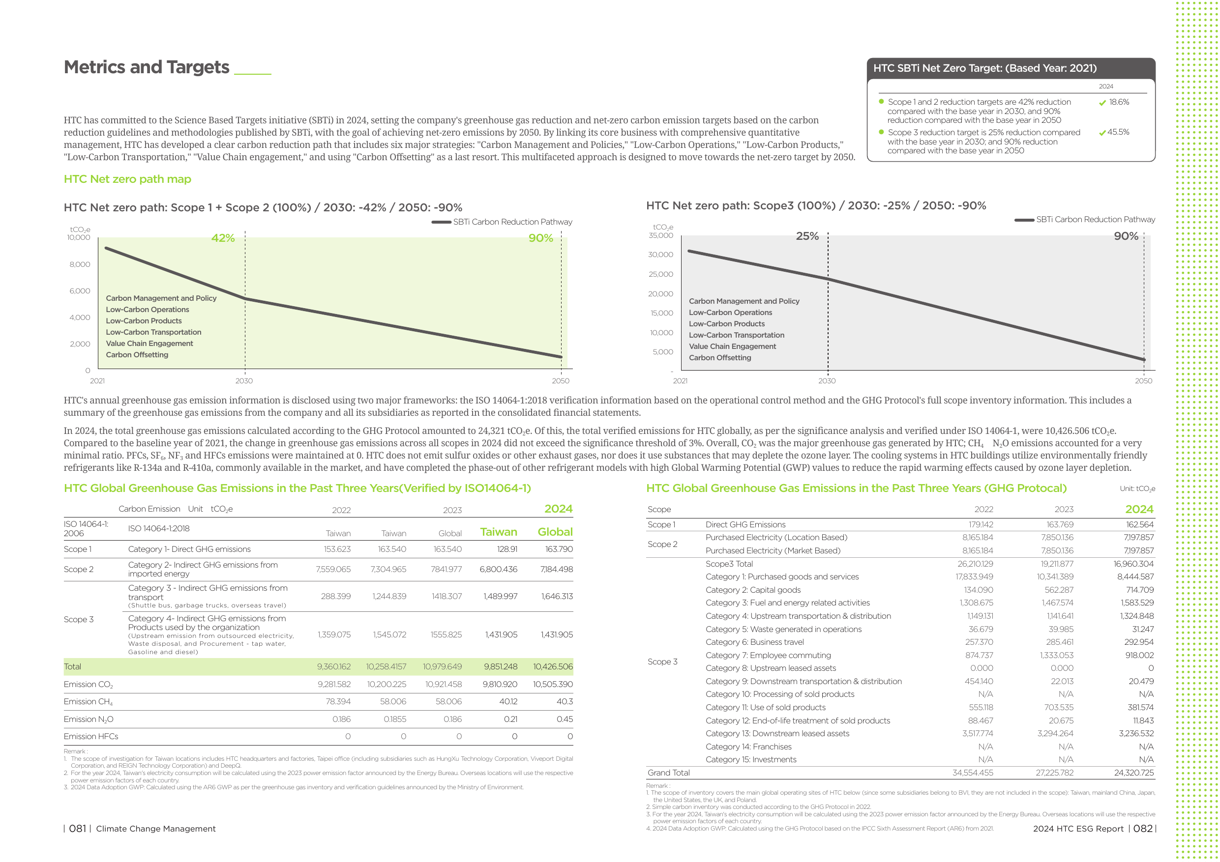 Emissions data extracted from page 42